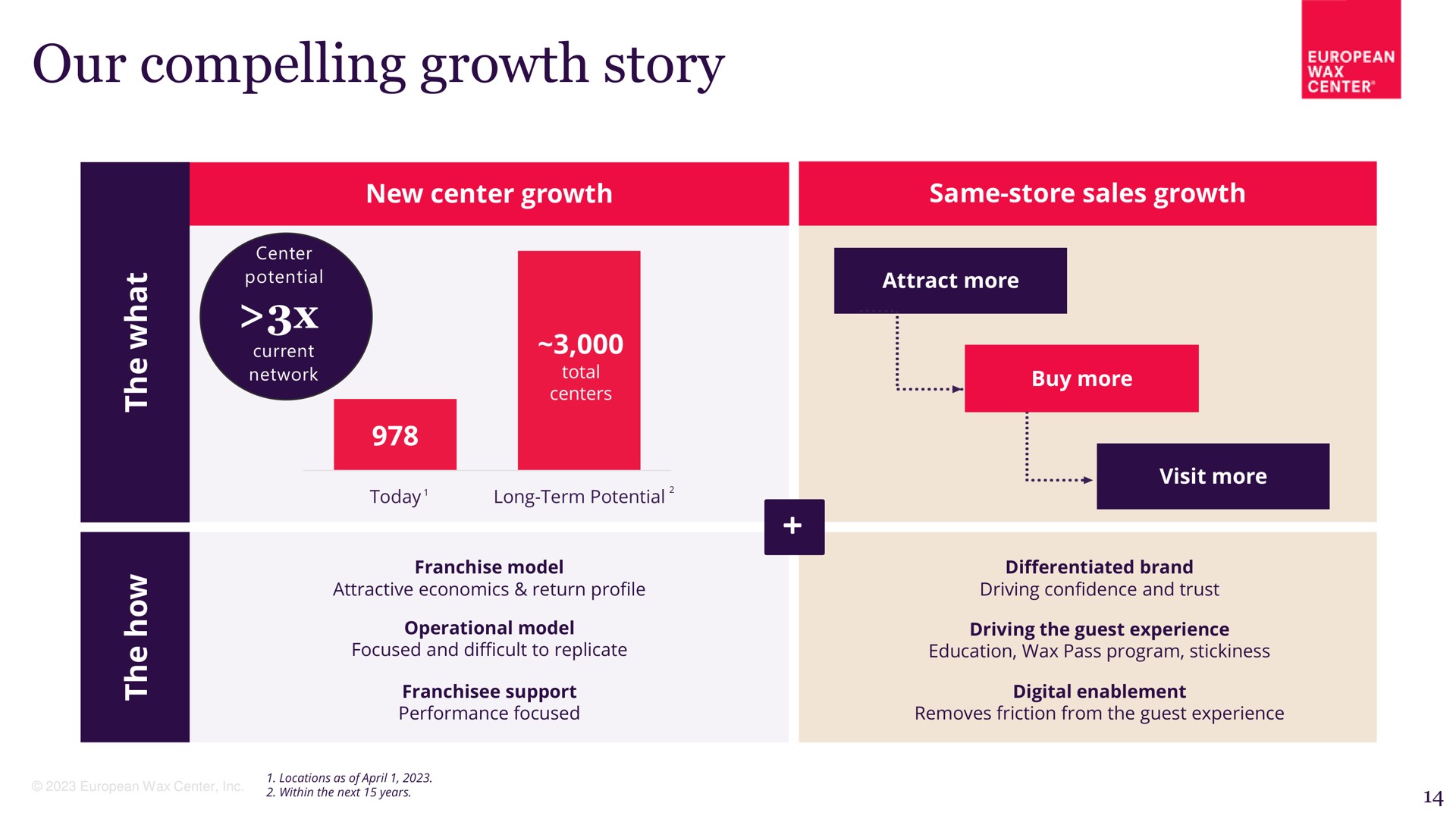 our compelling growth story | European Wax Center