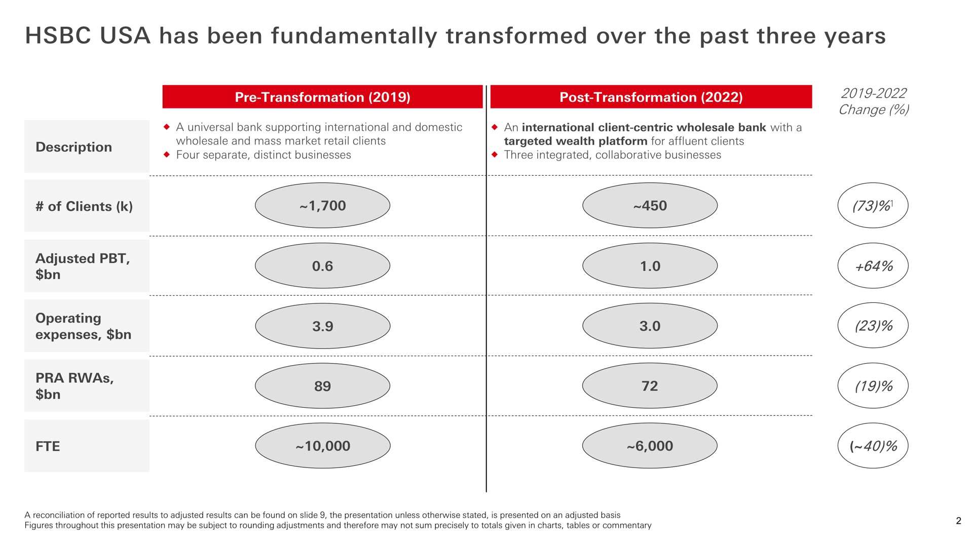 has been fundamentally transformed over the past three years expenses | HSBC