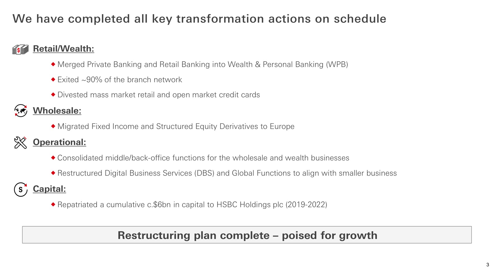 we have completed all key transformation actions on schedule retail wealth merged private banking and retail banking into wealth personal banking exited of the branch network divested mass market retail and open market credit cards wholesale migrated fixed income and structured equity derivatives to operational consolidated middle back office functions for the wholesale and wealth businesses digital business services and global functions to align with smaller business capital repatriated a cumulative in capital to holdings plan complete poised for growth | HSBC