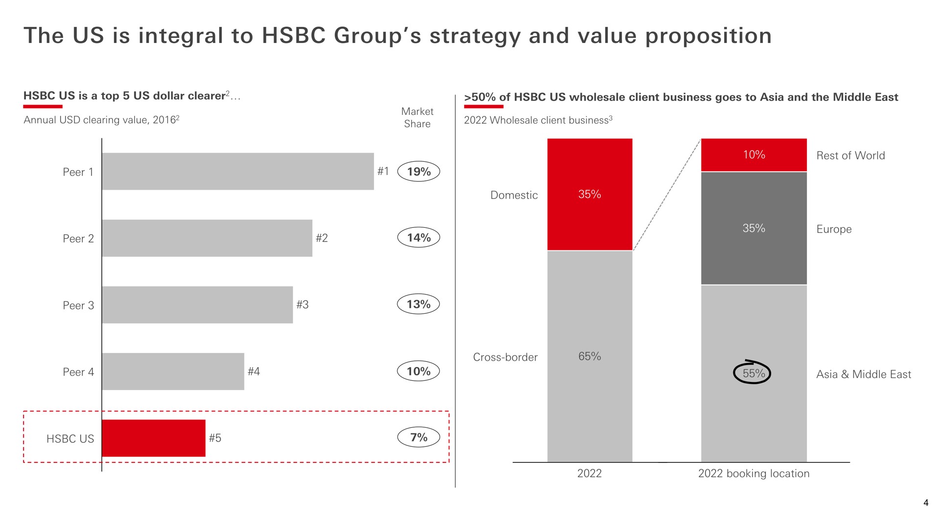 the us is integral to group strategy and value proposition | HSBC