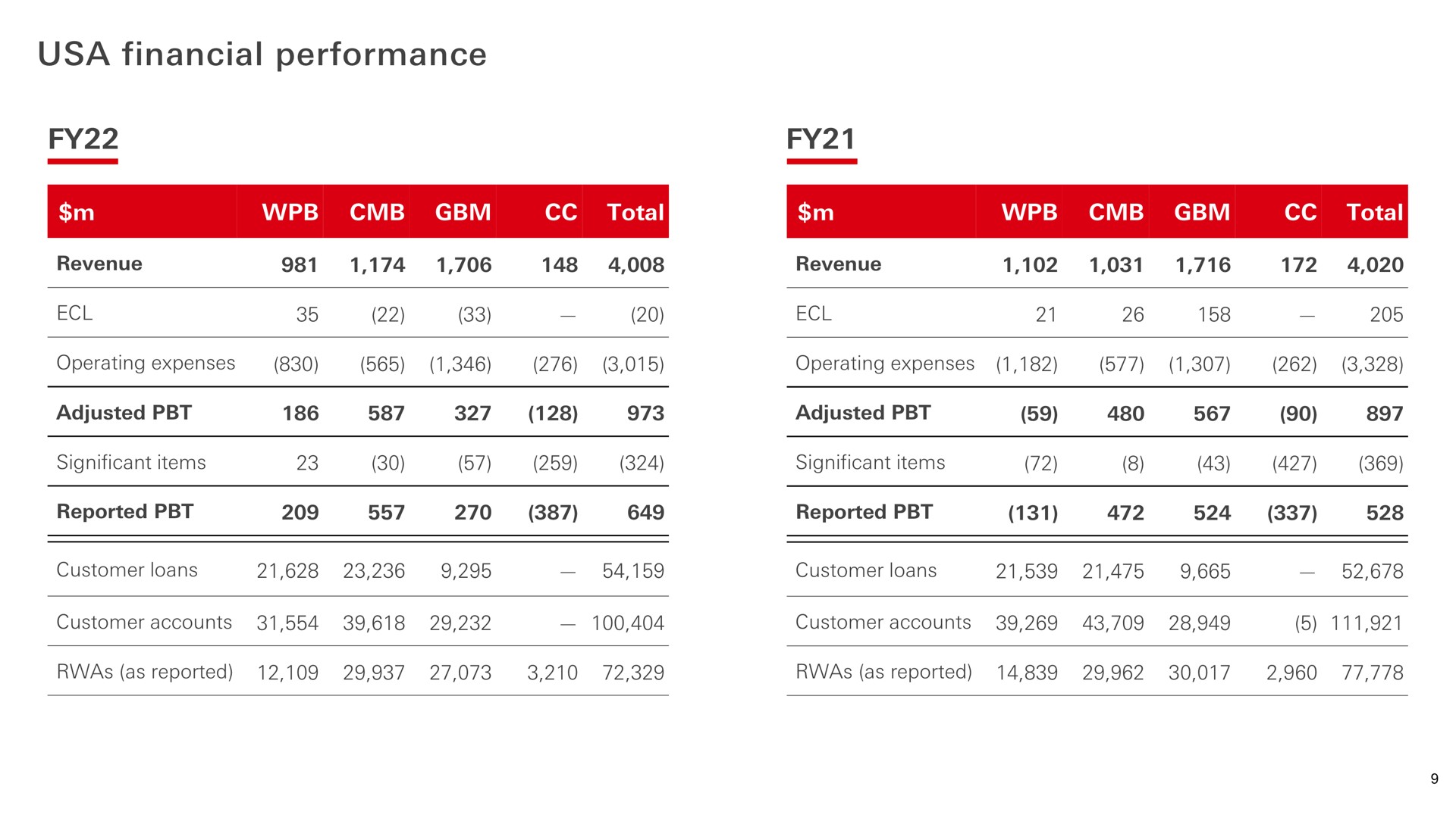 financial performance total total revenue revenue adjusted significant items reported adjusted significant items reported customer loans customer loans | HSBC