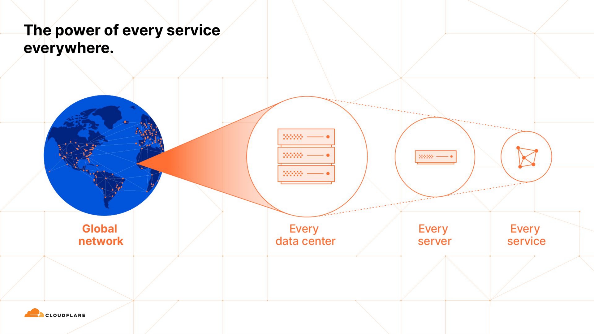 the power of every service everywhere | Cloudflare