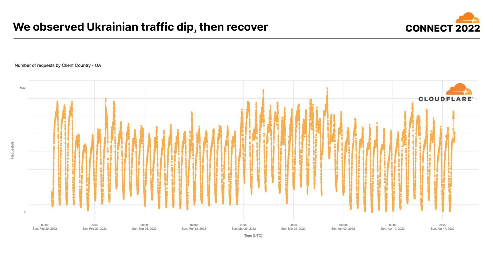 we observed traffic dip then recover a | Cloudflare