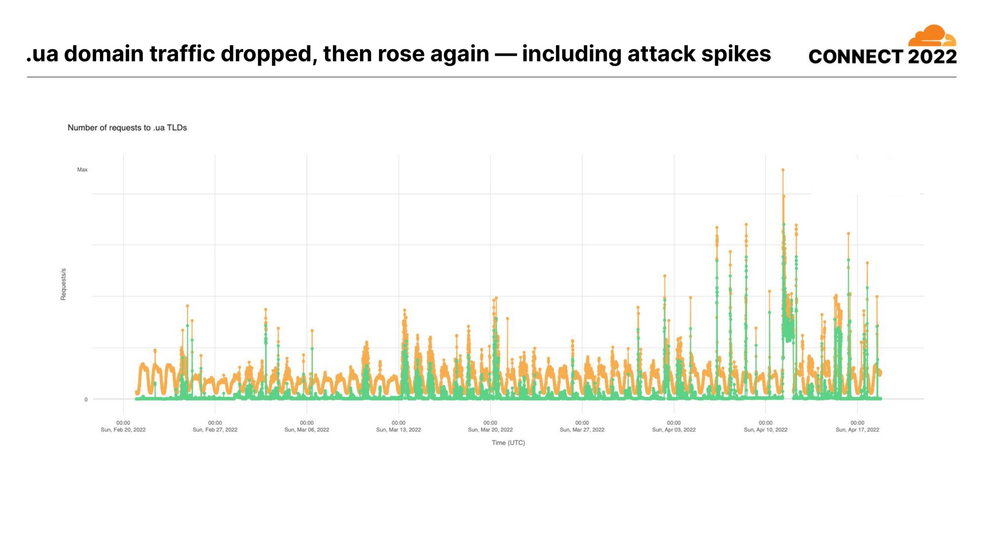 domain traffic dropped then rose again including attack spikes connect aly van omega he | Cloudflare