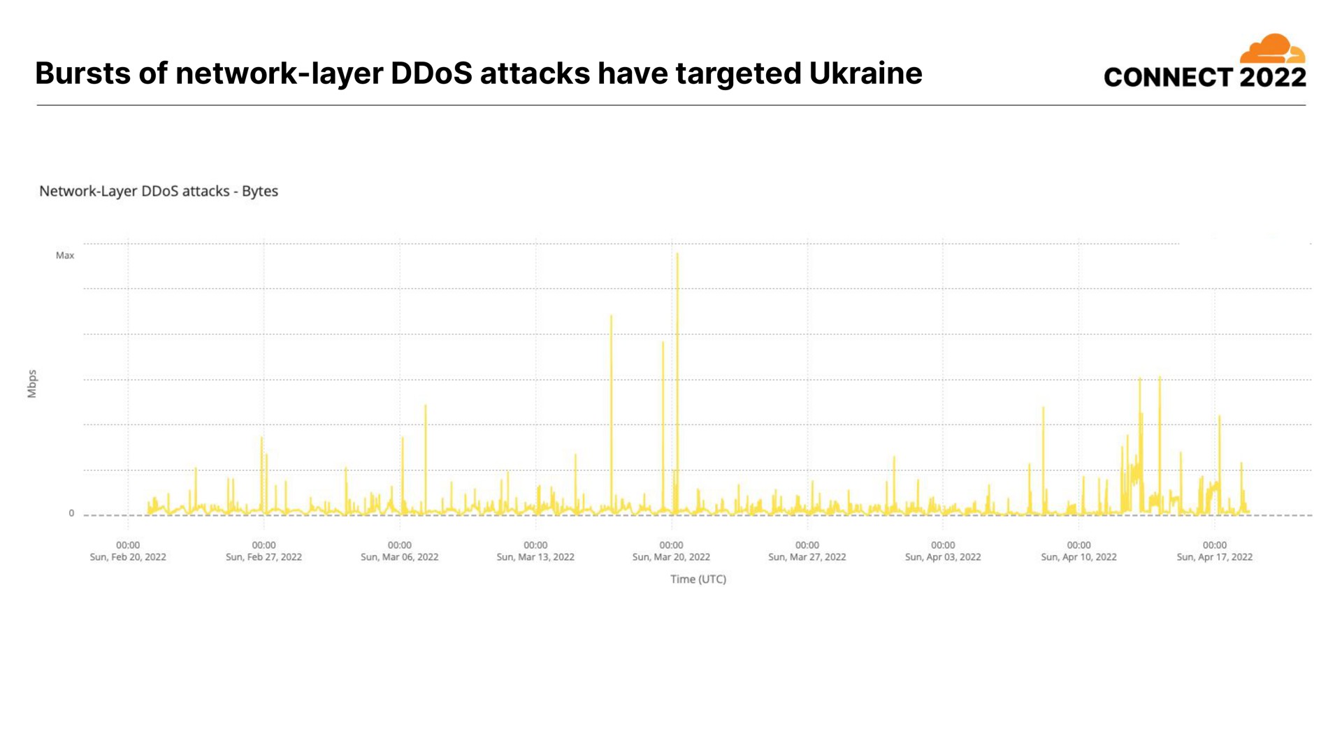 bursts of network layer attacks have targeted connect | Cloudflare