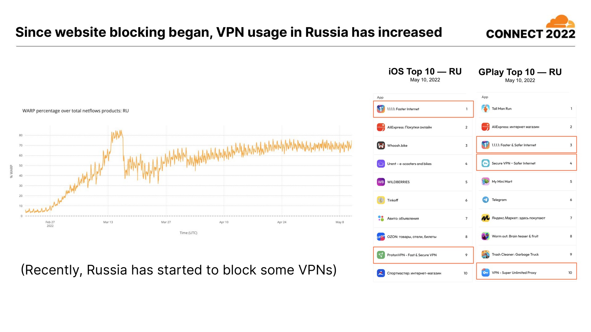 since blocking began usage in russia has increased connect recently russia has started to block some | Cloudflare