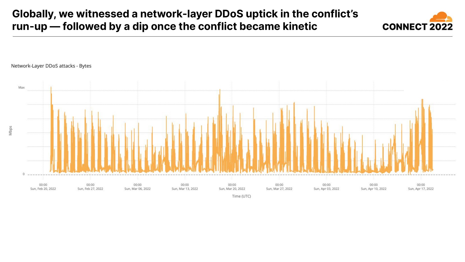 globally we witnessed a network layer in the conflict run up followed by a dip once the conflict became kinetic connect | Cloudflare