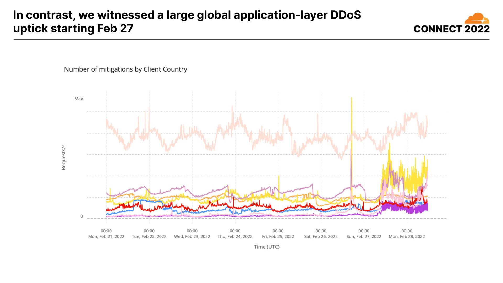 in contrast we witnessed a large global application layer starting a connect | Cloudflare