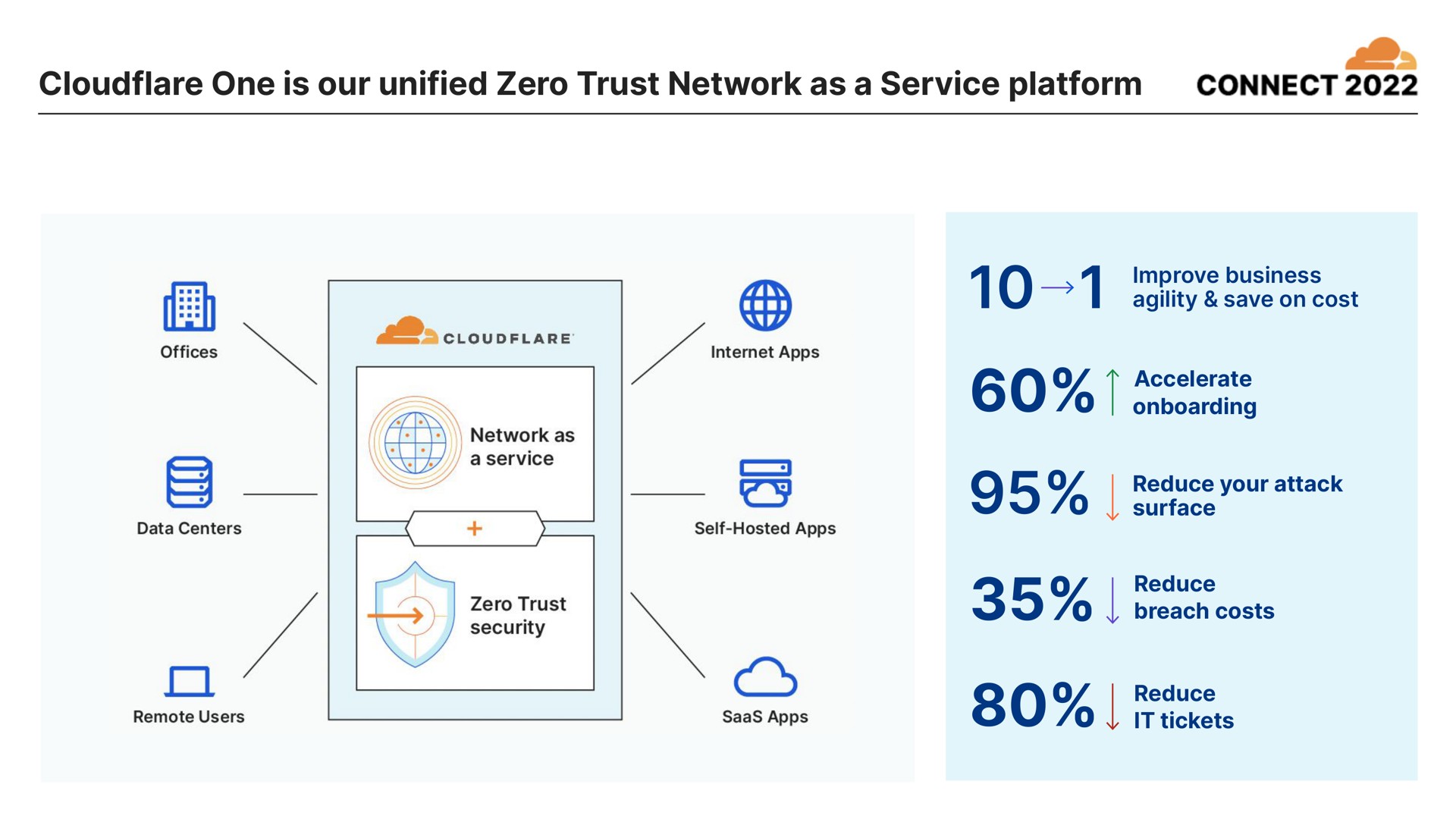 one is our unified zero trust network as a service platform connect | Cloudflare