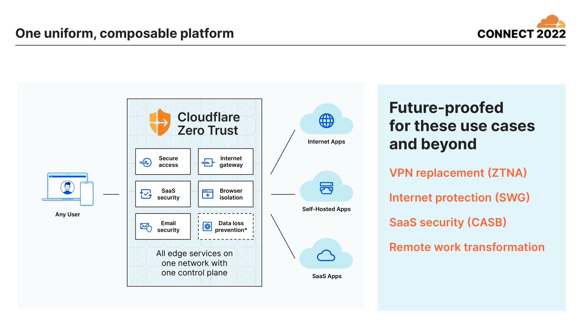 one uniform platform future proofed for these use cases and beyond | Cloudflare
