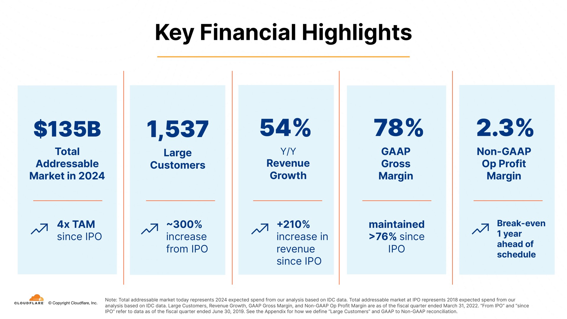 key financial highlights | Cloudflare