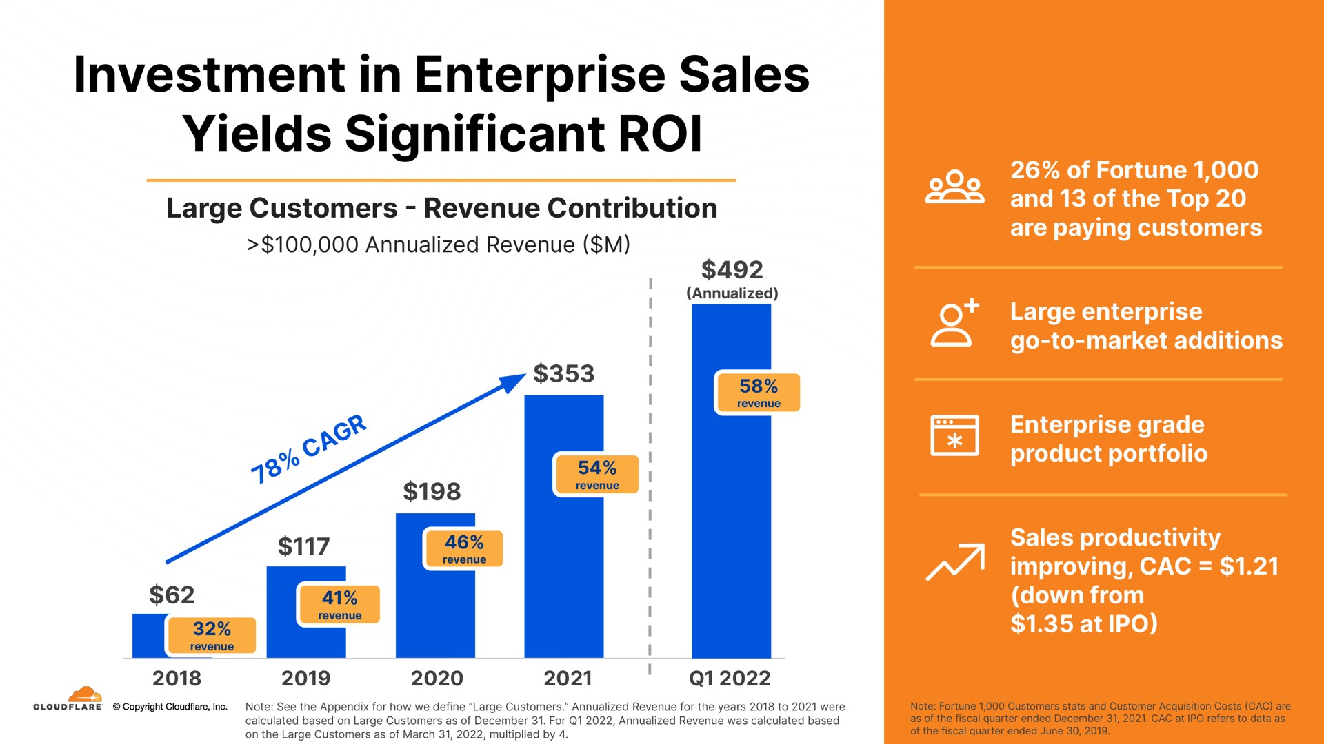 investment in enterprise sales yields significant roi | Cloudflare