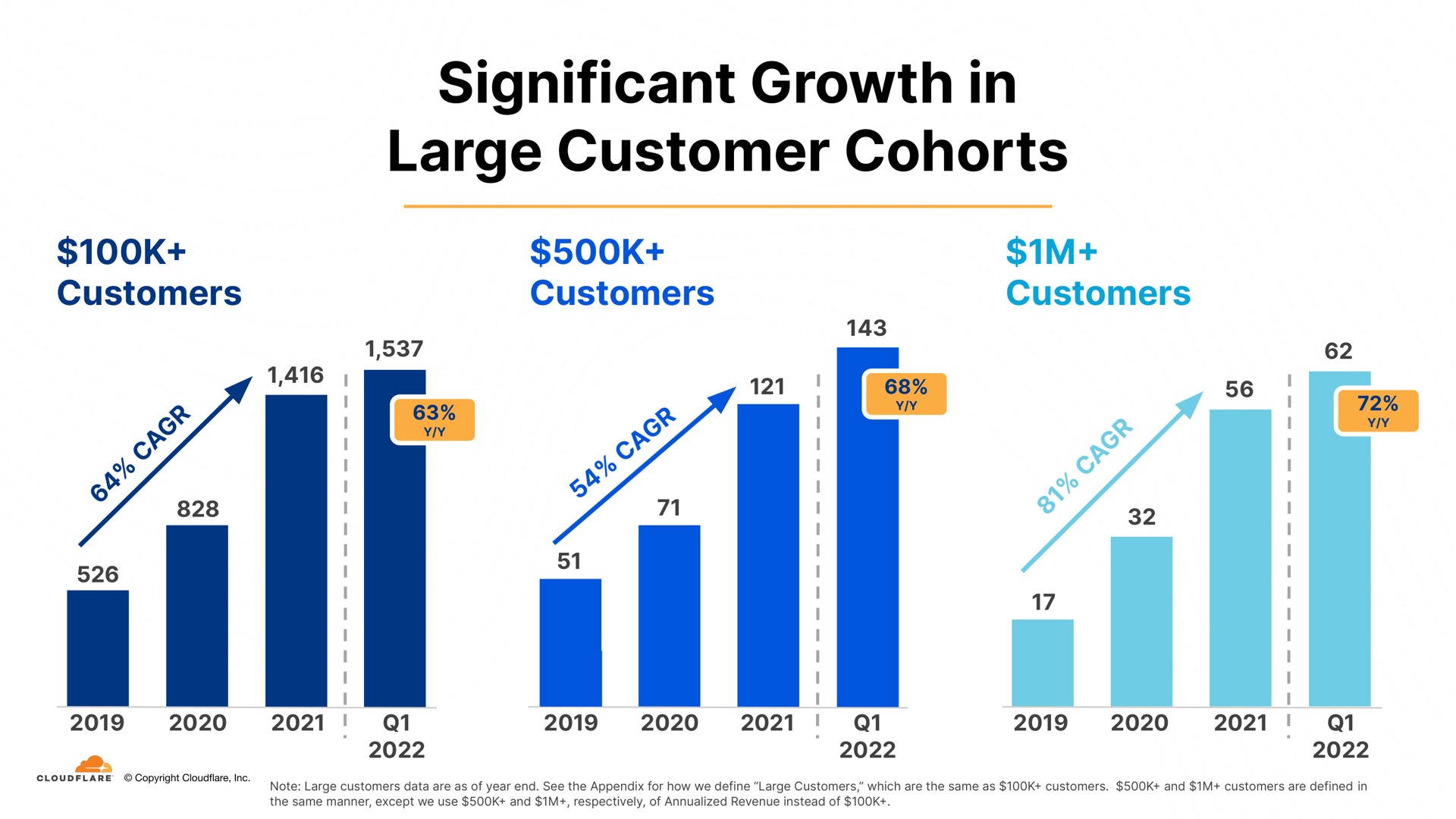 significant growth in large customer cohorts | Cloudflare