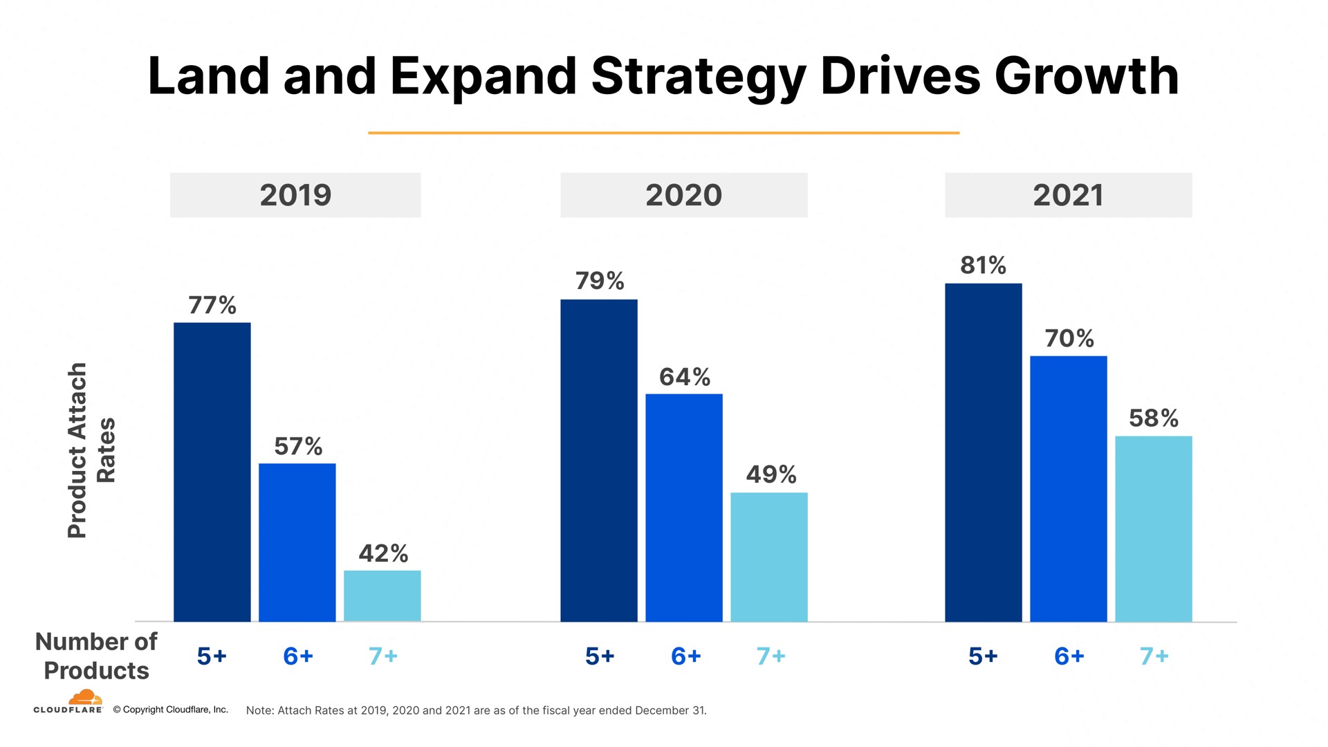 land and expand strategy drives growth | Cloudflare