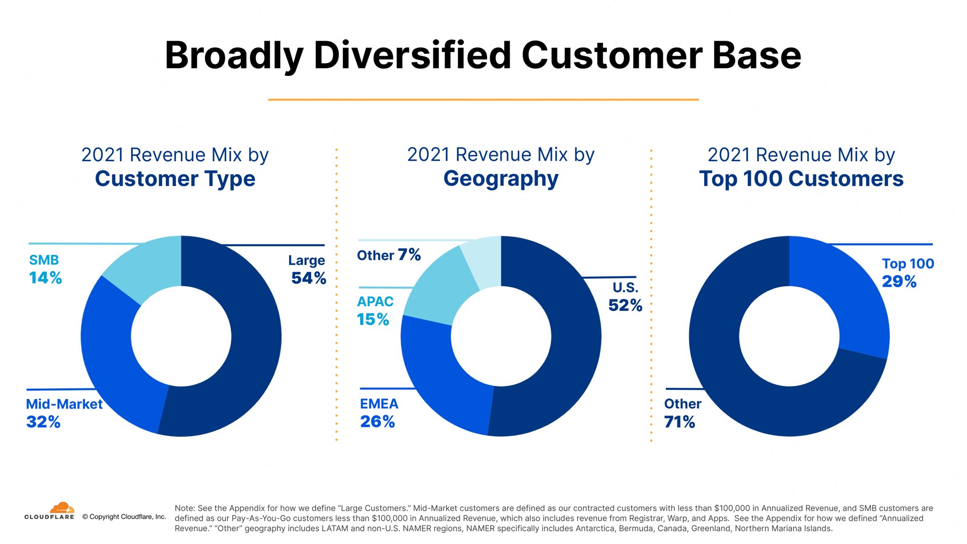 broadly diversified customer base type geography top customers | Cloudflare