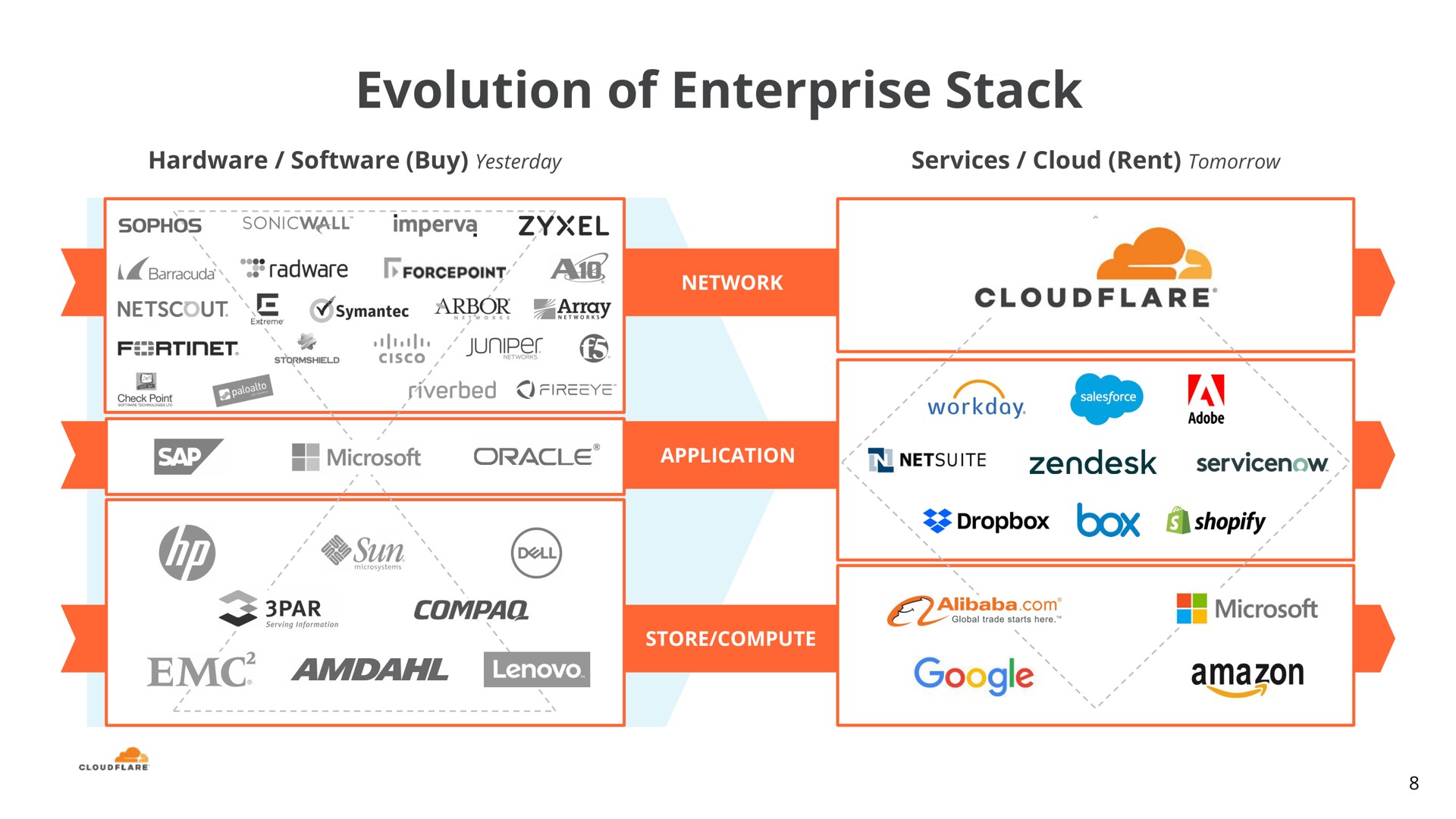 evolution of enterprise stack a an par | Cloudflare