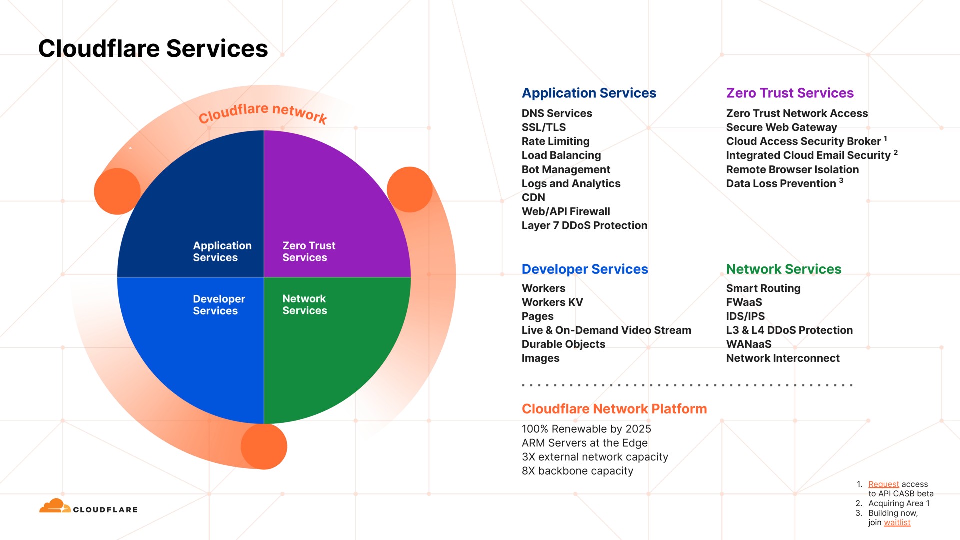 services | Cloudflare