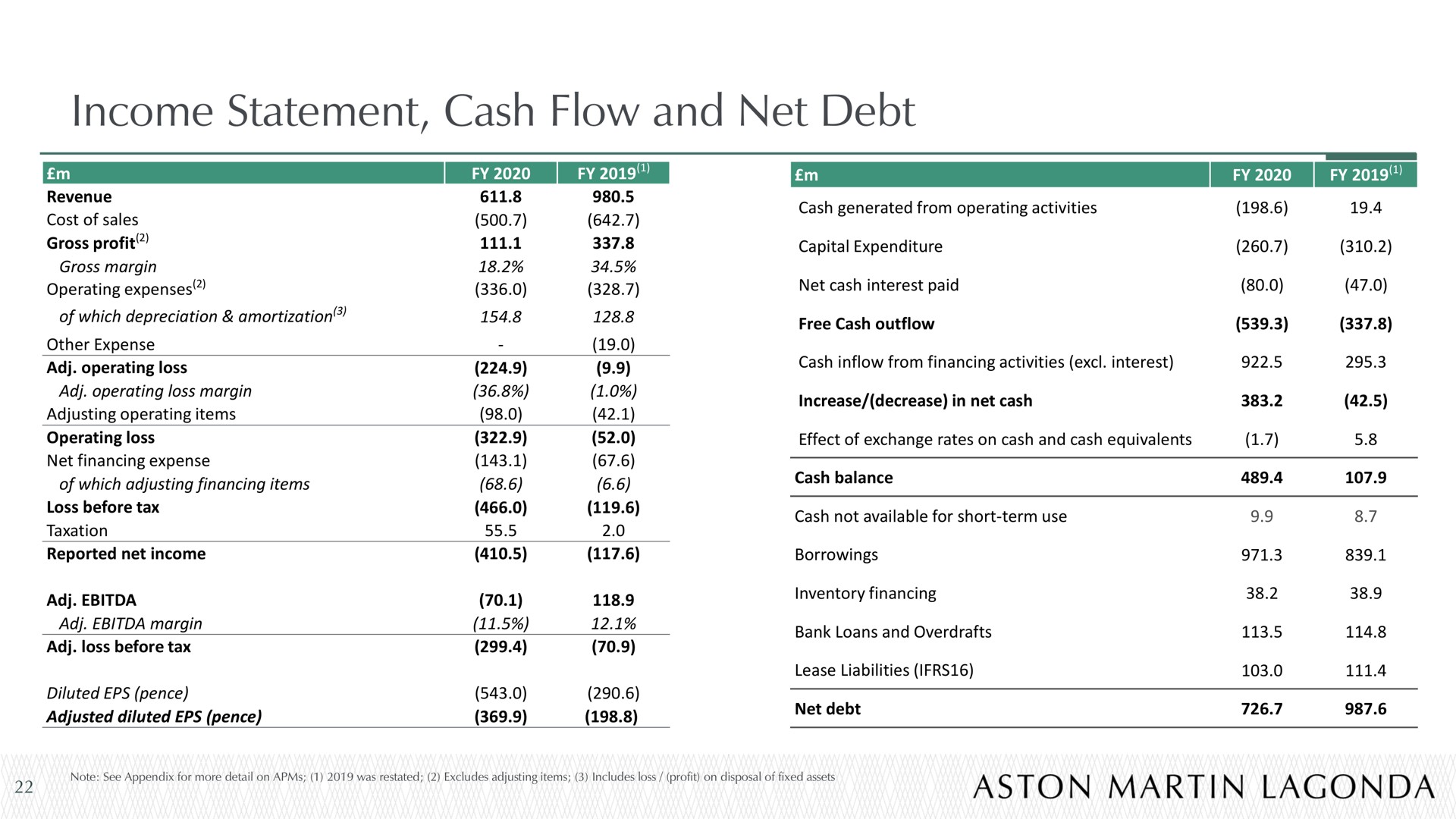 income statement cash flow and net debt | Aston Martin Lagonda
