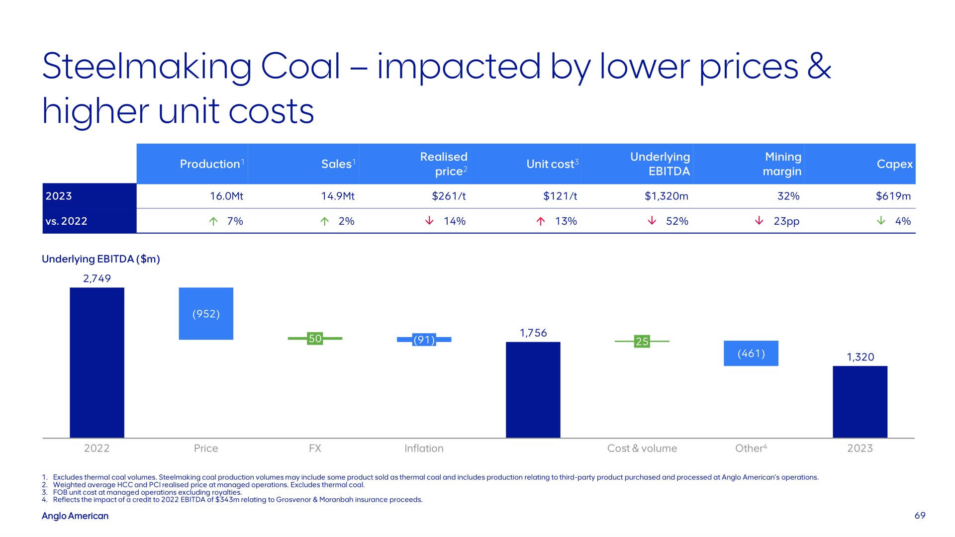 steelmaking coal impacted by lower prices higher unit costs | AngloAmerican