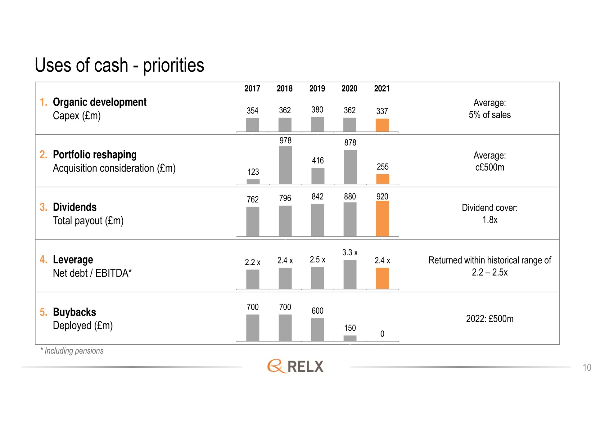 uses of cash priorities | RELX