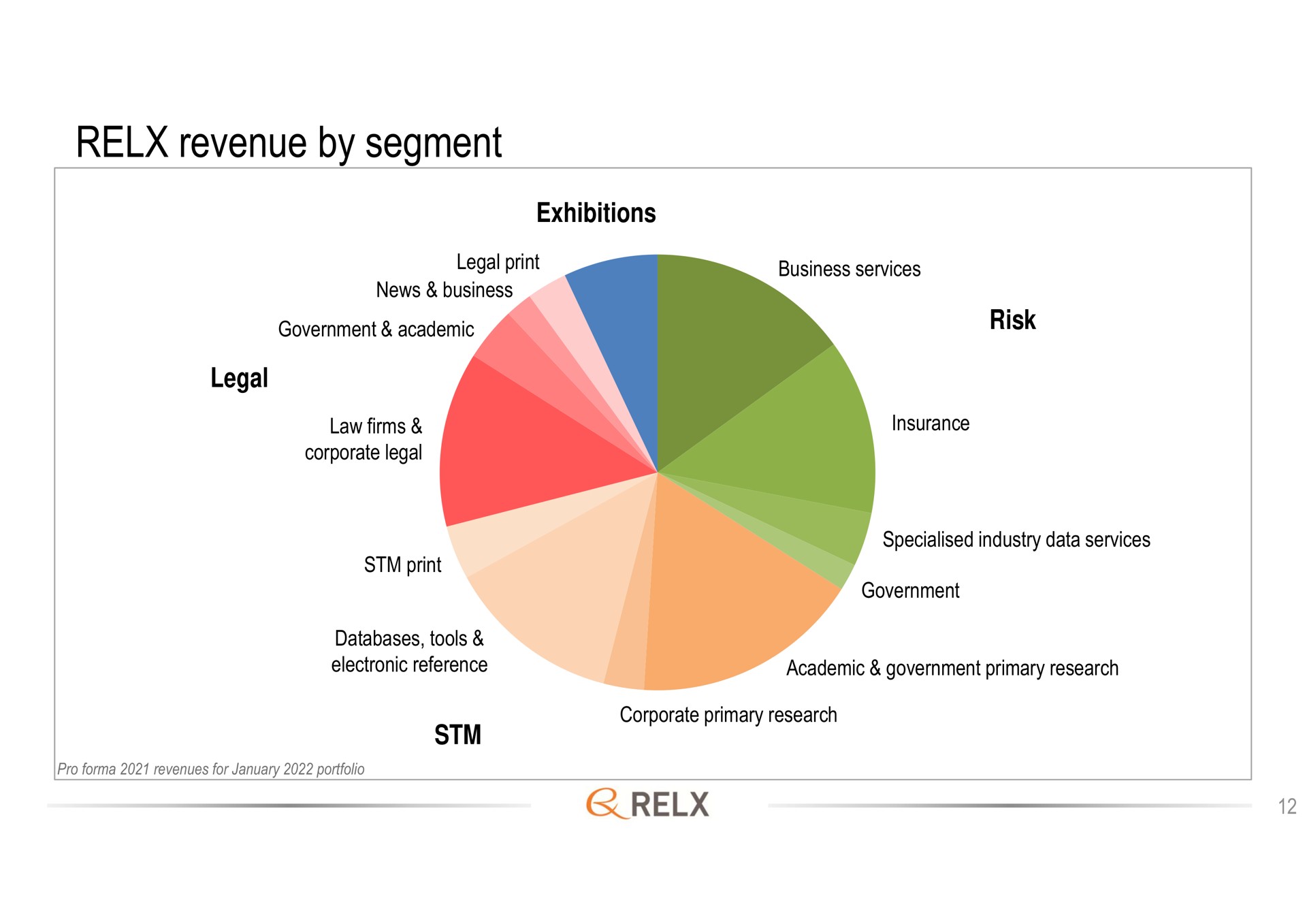 revenue by segment | RELX