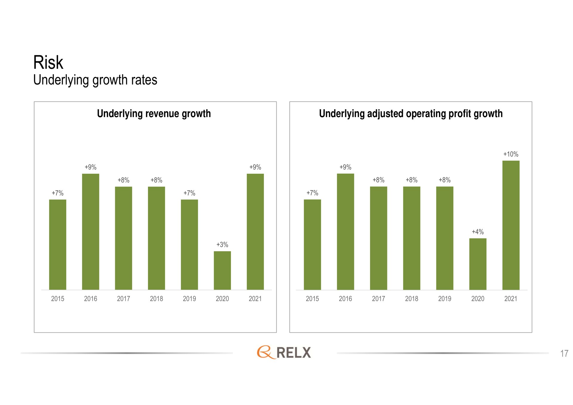 risk underlying growth rates | RELX