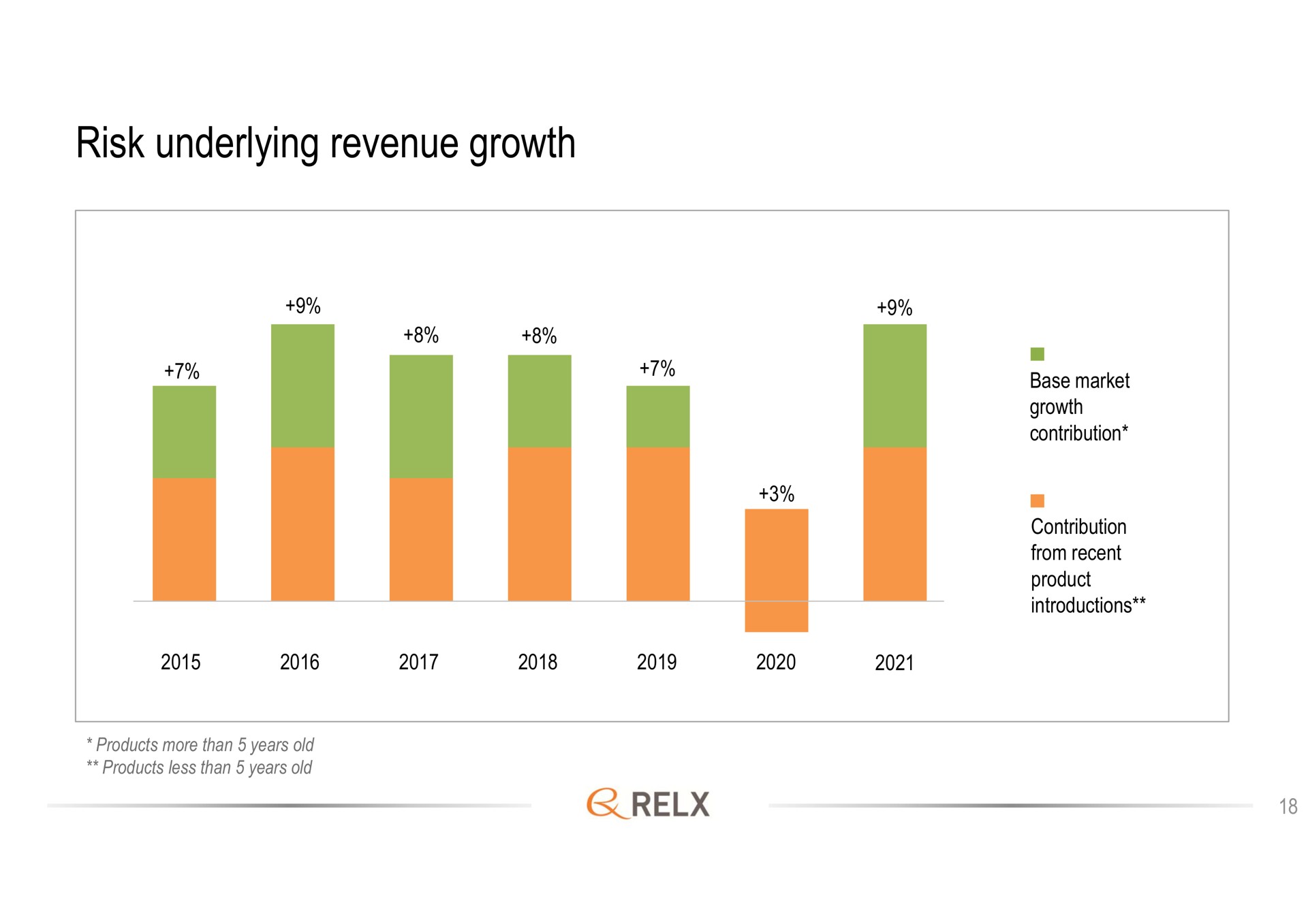 risk underlying revenue growth | RELX