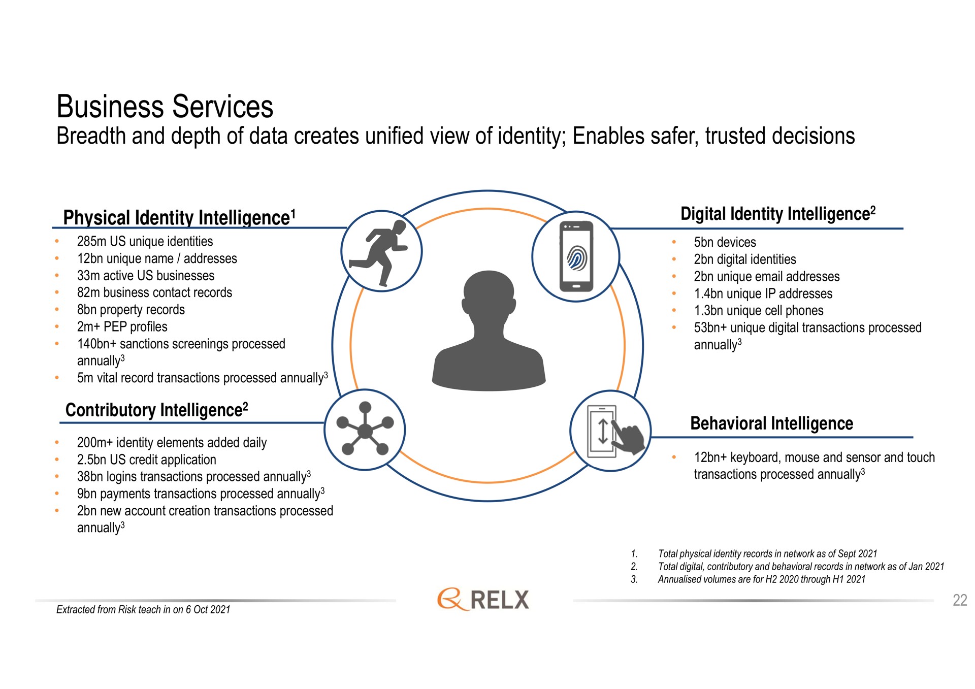 business services breadth and depth of data creates unified view of identity enables trusted decisions behavioral intelligence | RELX