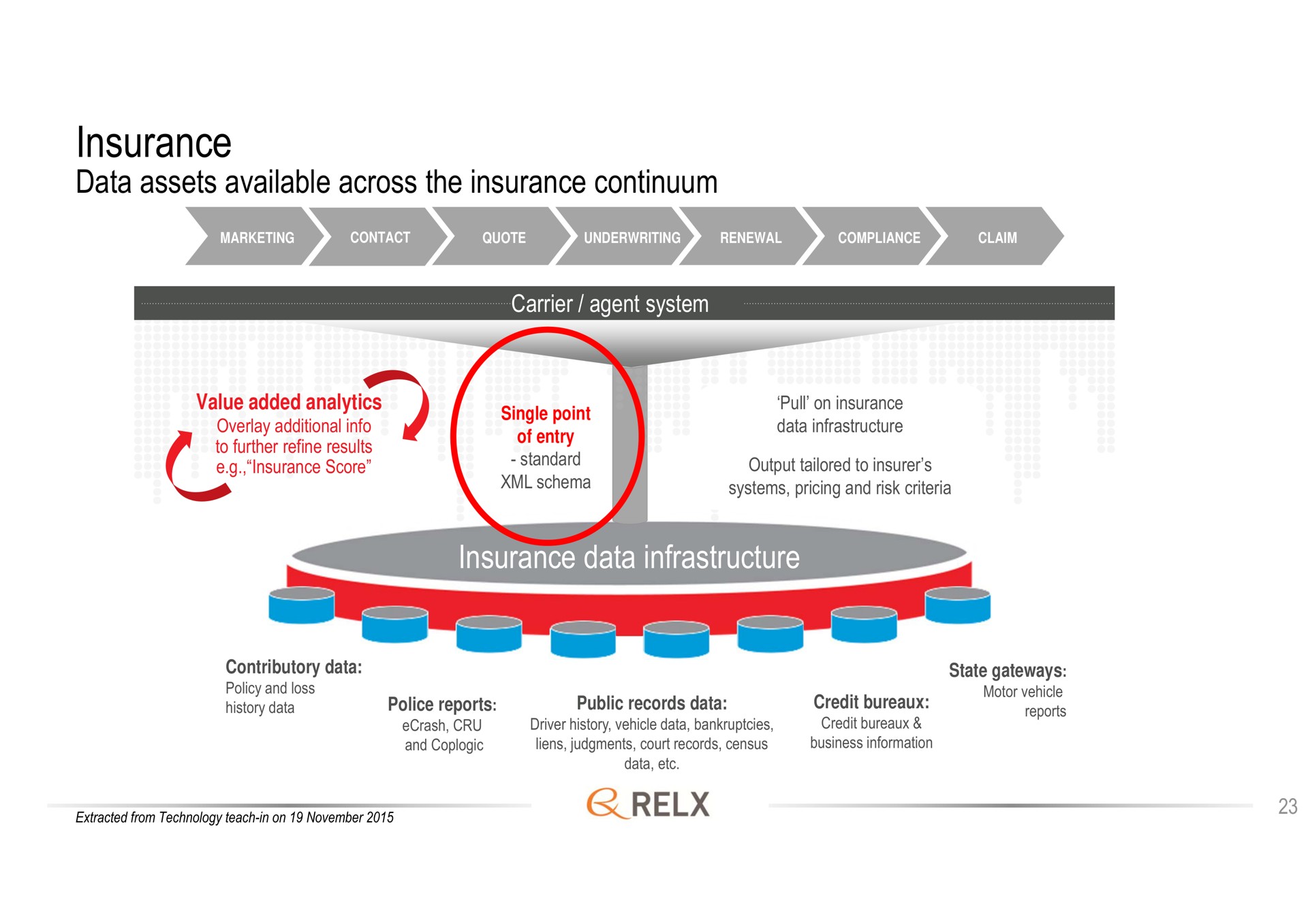 insurance data assets available across the insurance continuum insurance data infrastructure | RELX