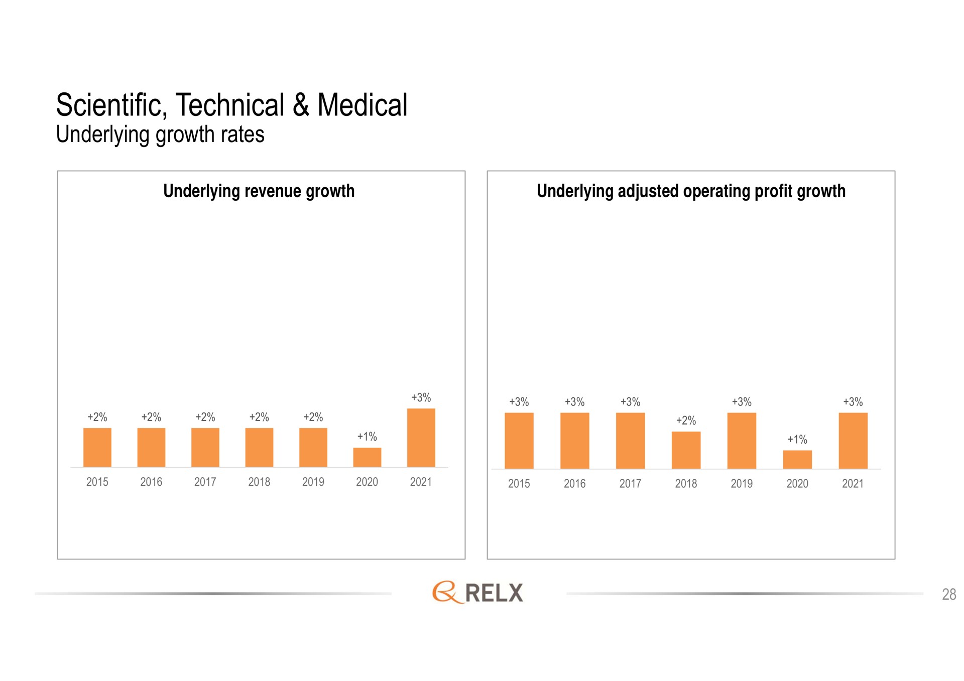 scientific technical medical underlying growth rates | RELX