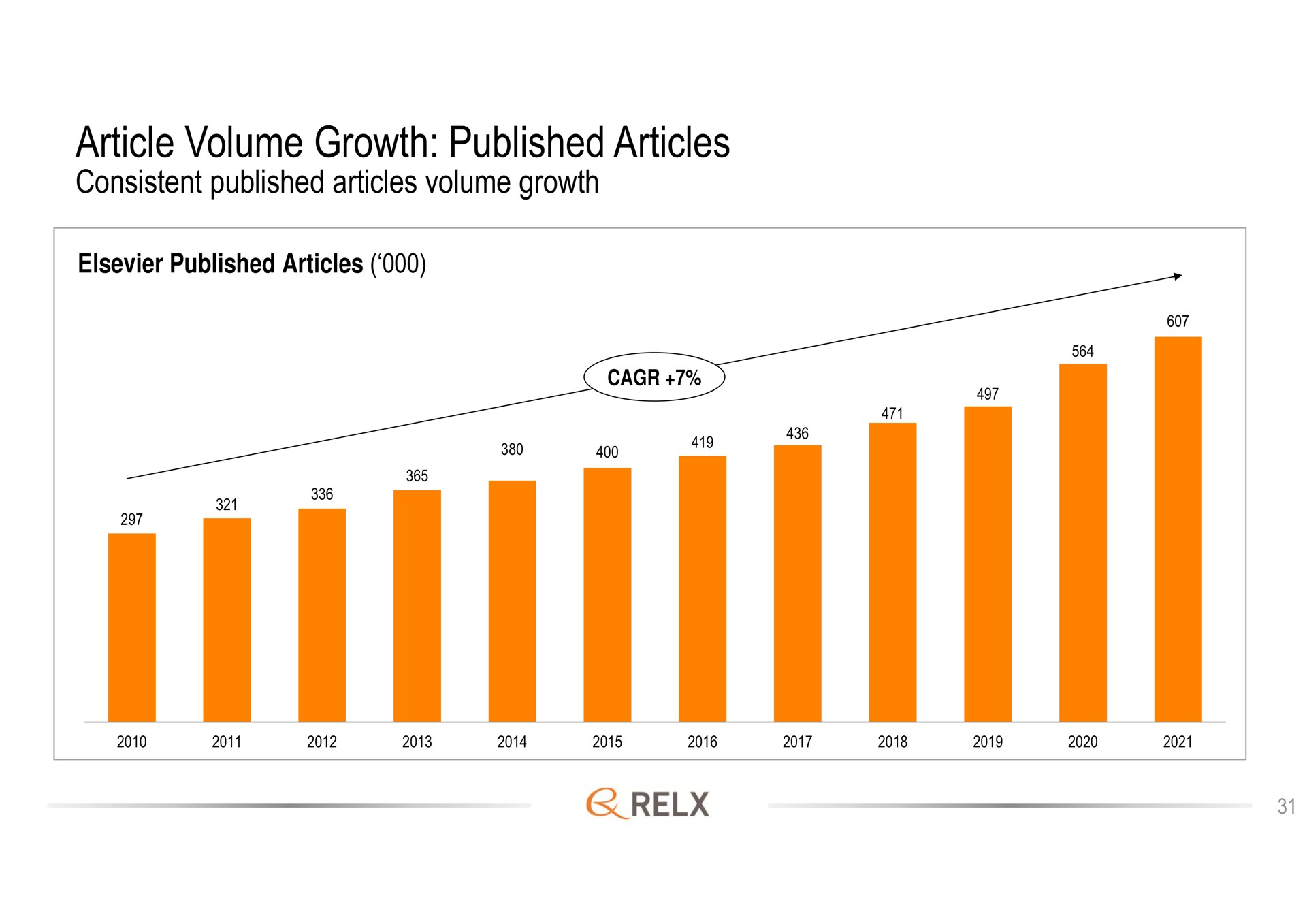 article volume growth published articles consistent published articles volume growth | RELX