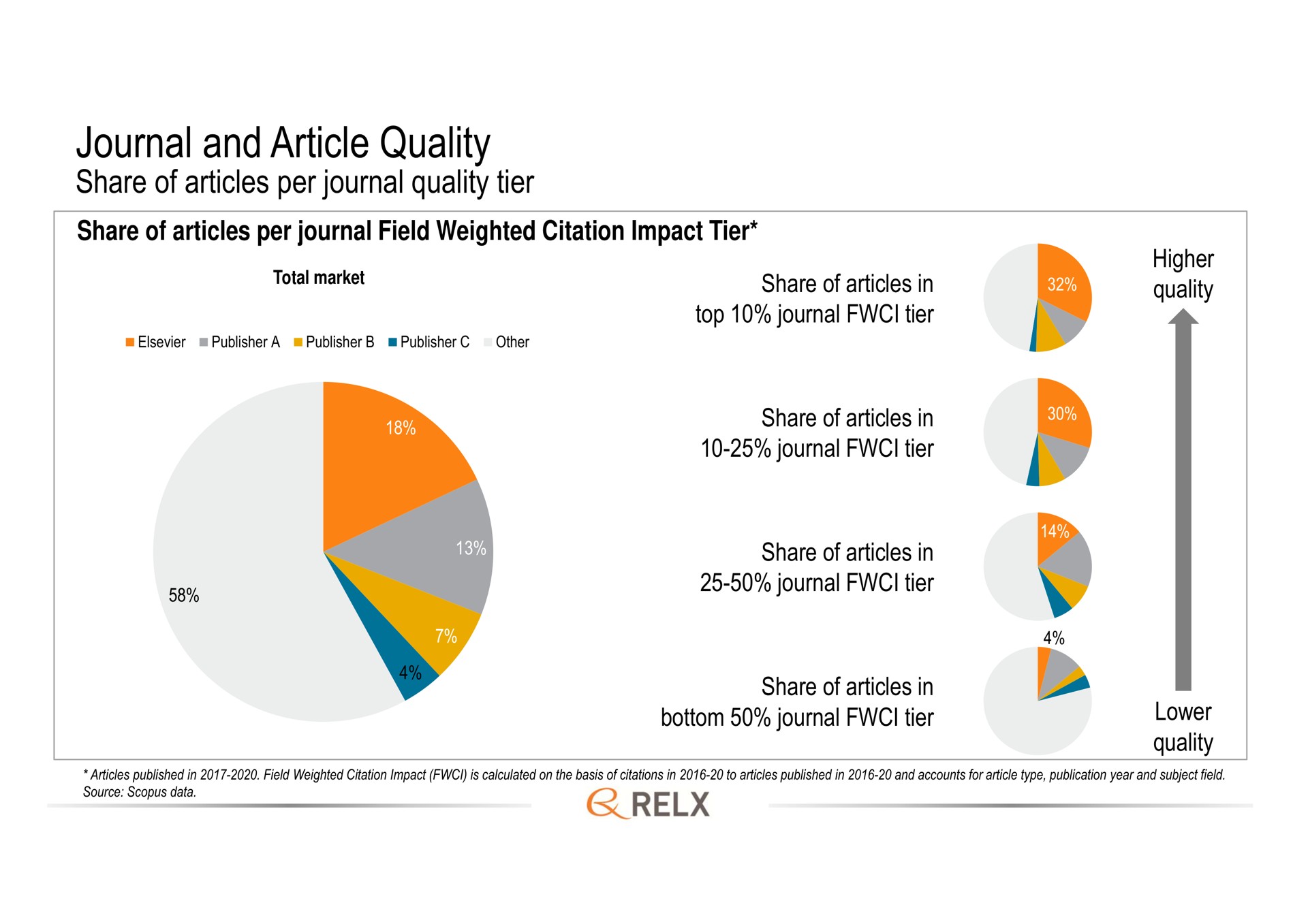 journal and article quality share of articles per journal quality tier total market in bottom lower | RELX