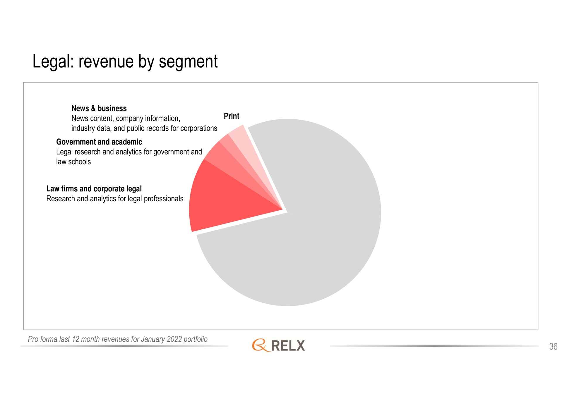legal revenue by segment | RELX