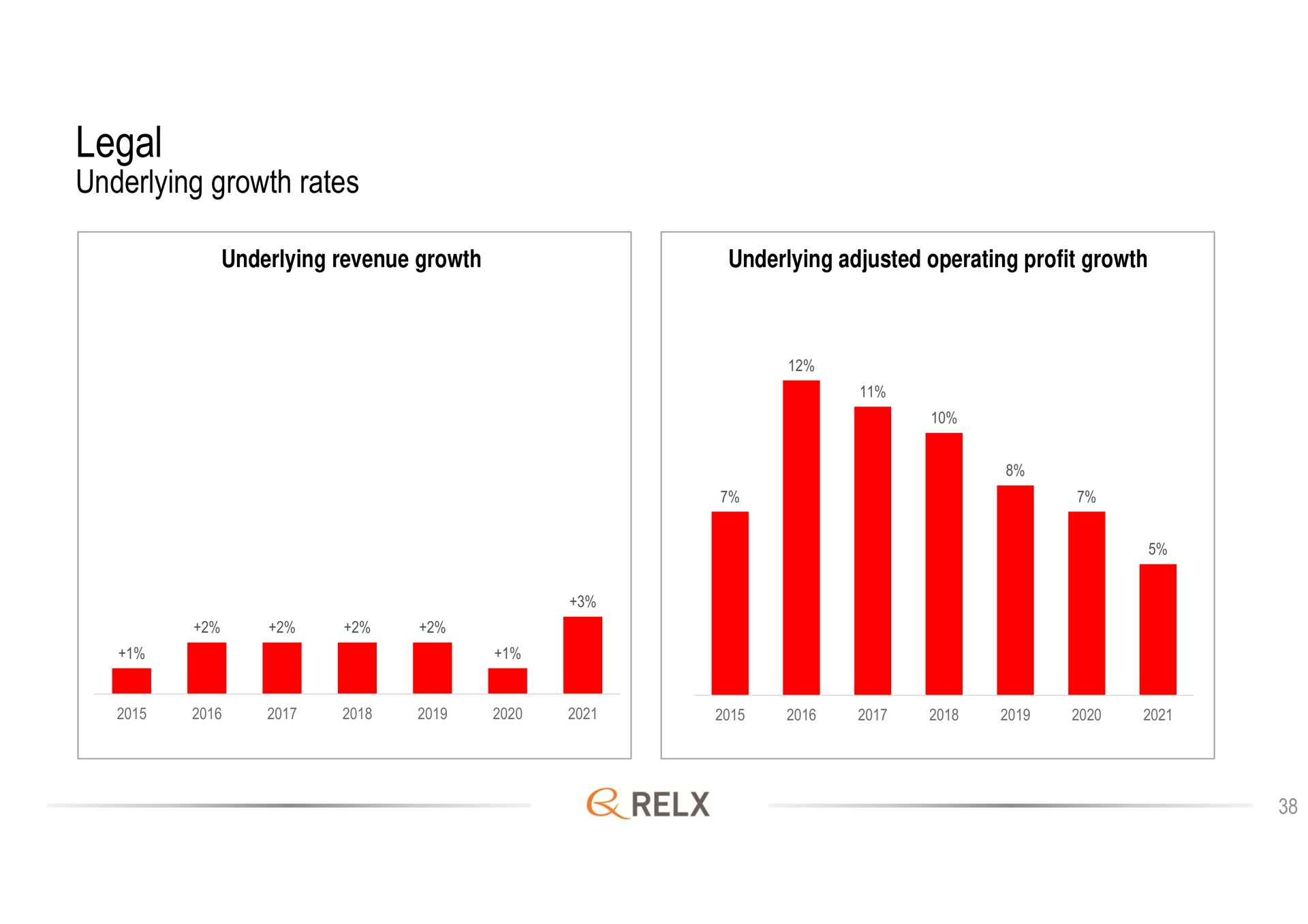 legal underlying growth rates | RELX