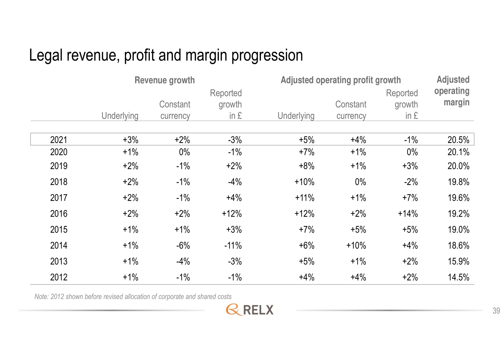 legal revenue profit and margin progression | RELX