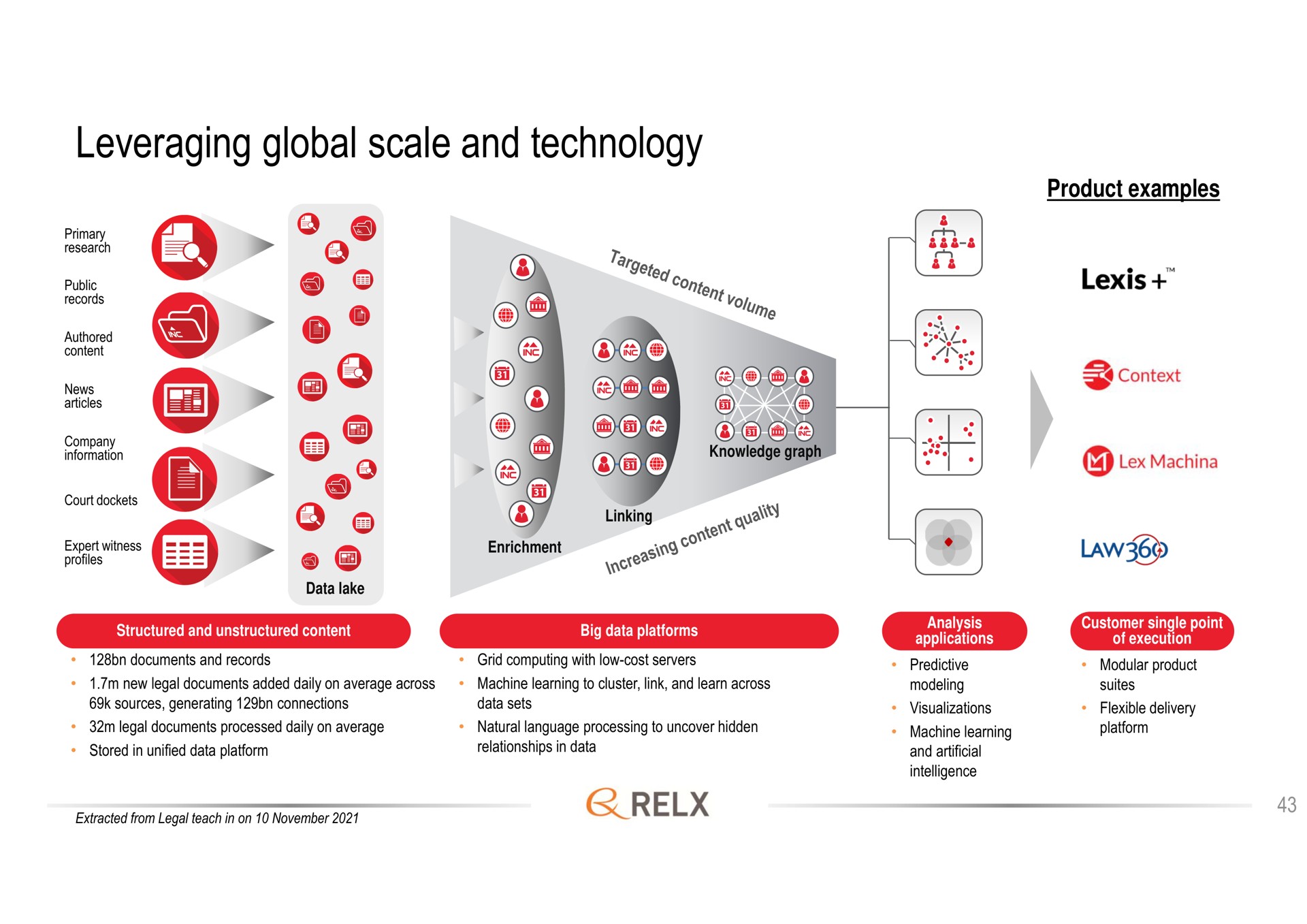 leveraging global scale and technology law | RELX