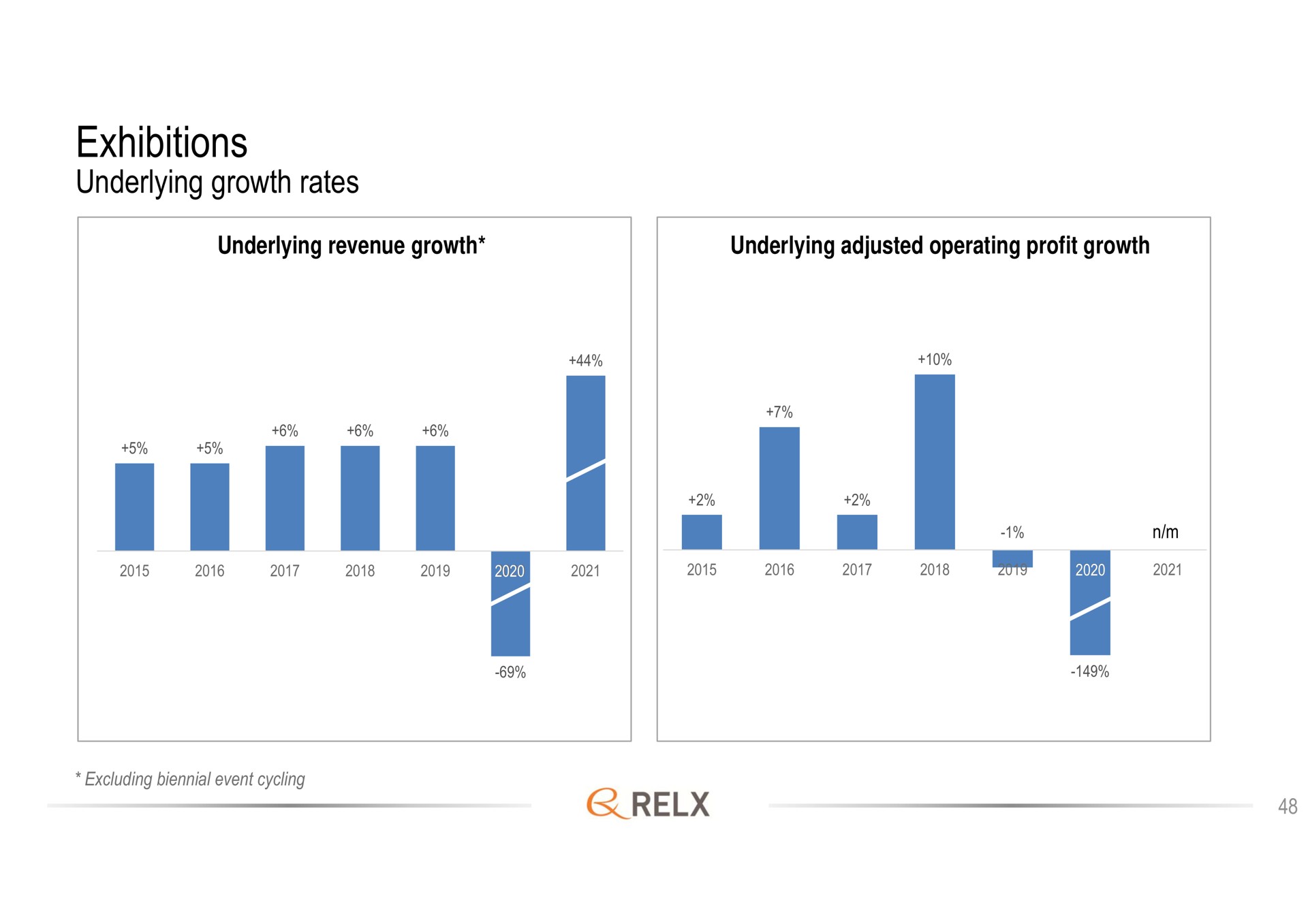 exhibitions underlying growth rates | RELX