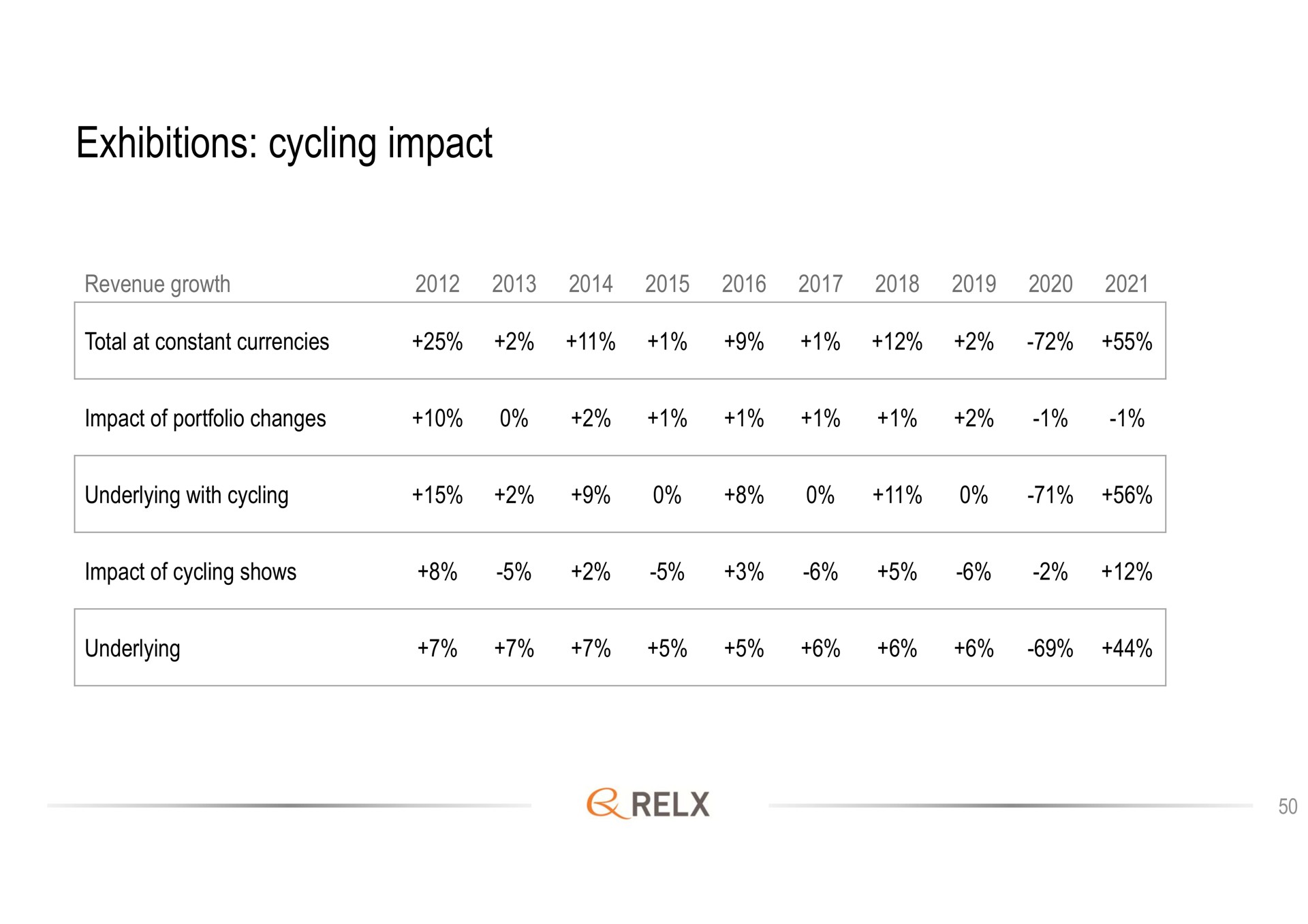 exhibitions cycling impact | RELX