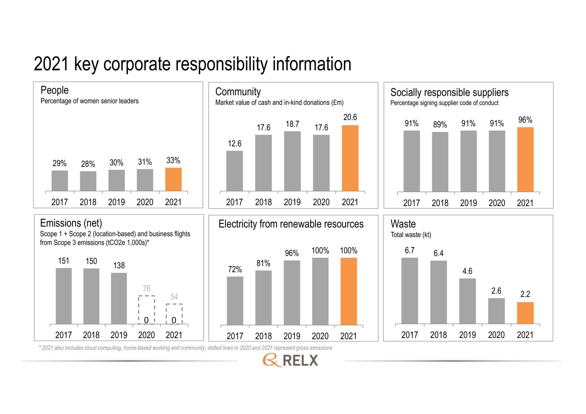 key corporate responsibility information a | RELX