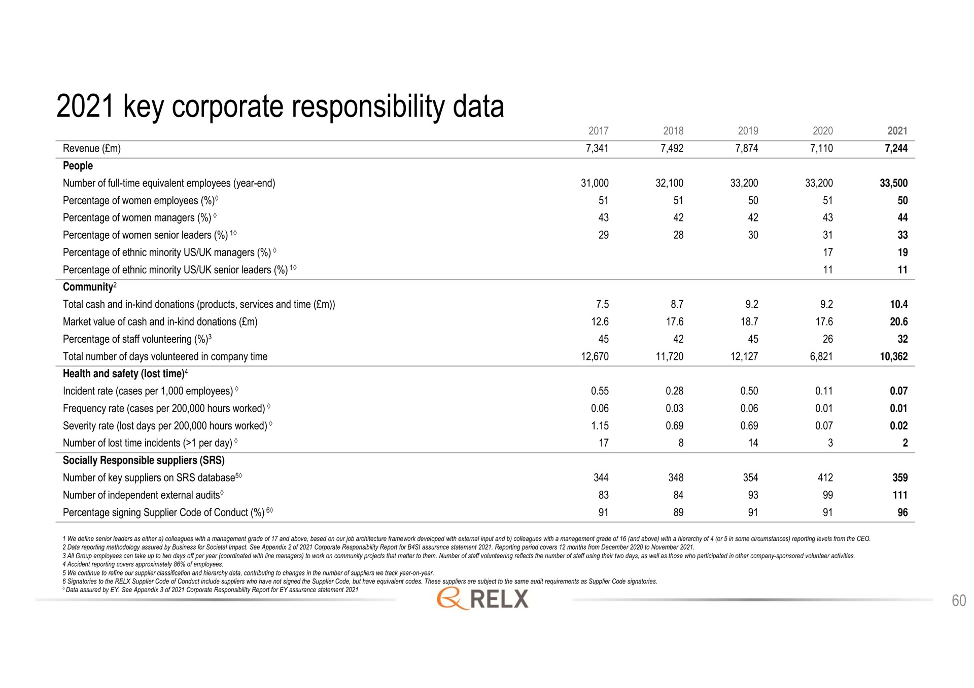 key corporate responsibility data | RELX