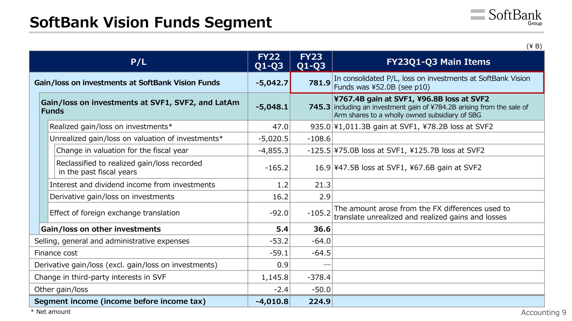 vision funds segment | SoftBank
