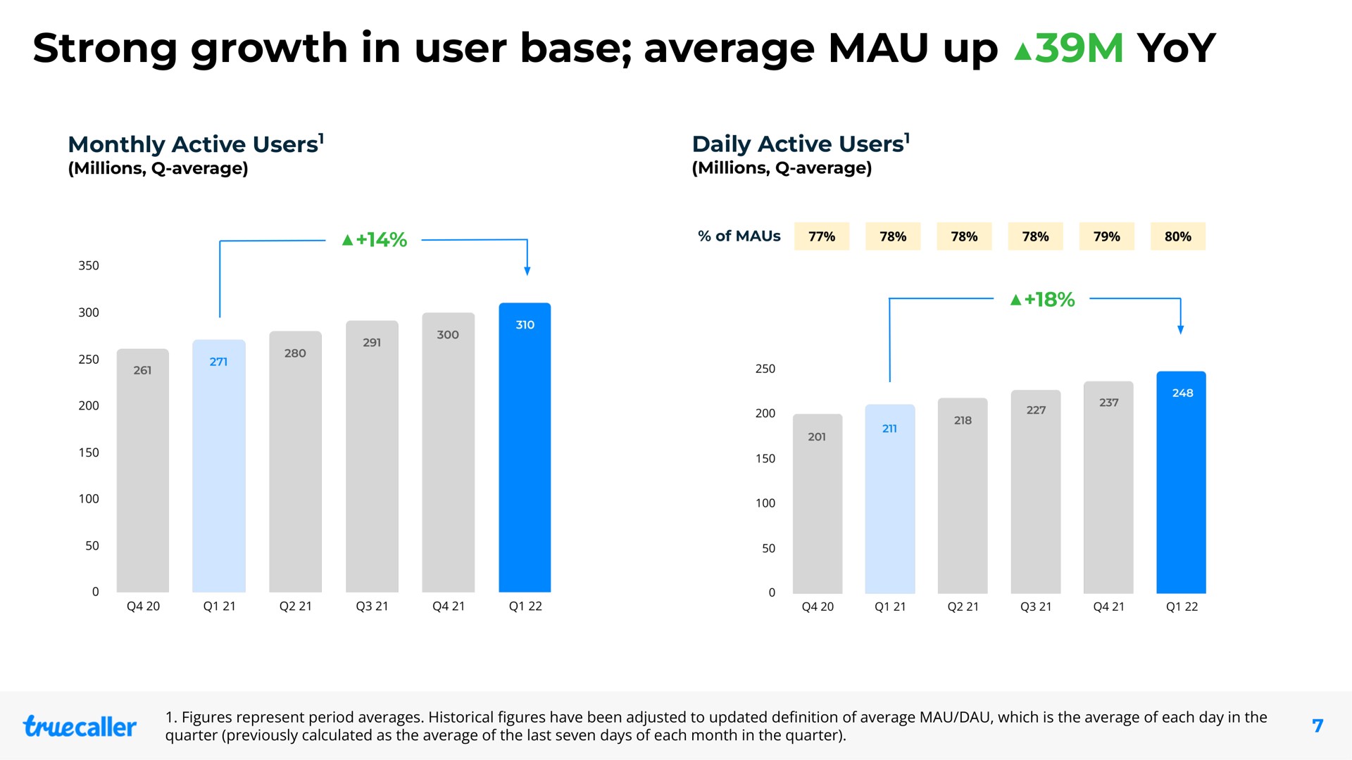 strong growth in user base average mau up yoy monthly active users daily active users users users a | Truecaller