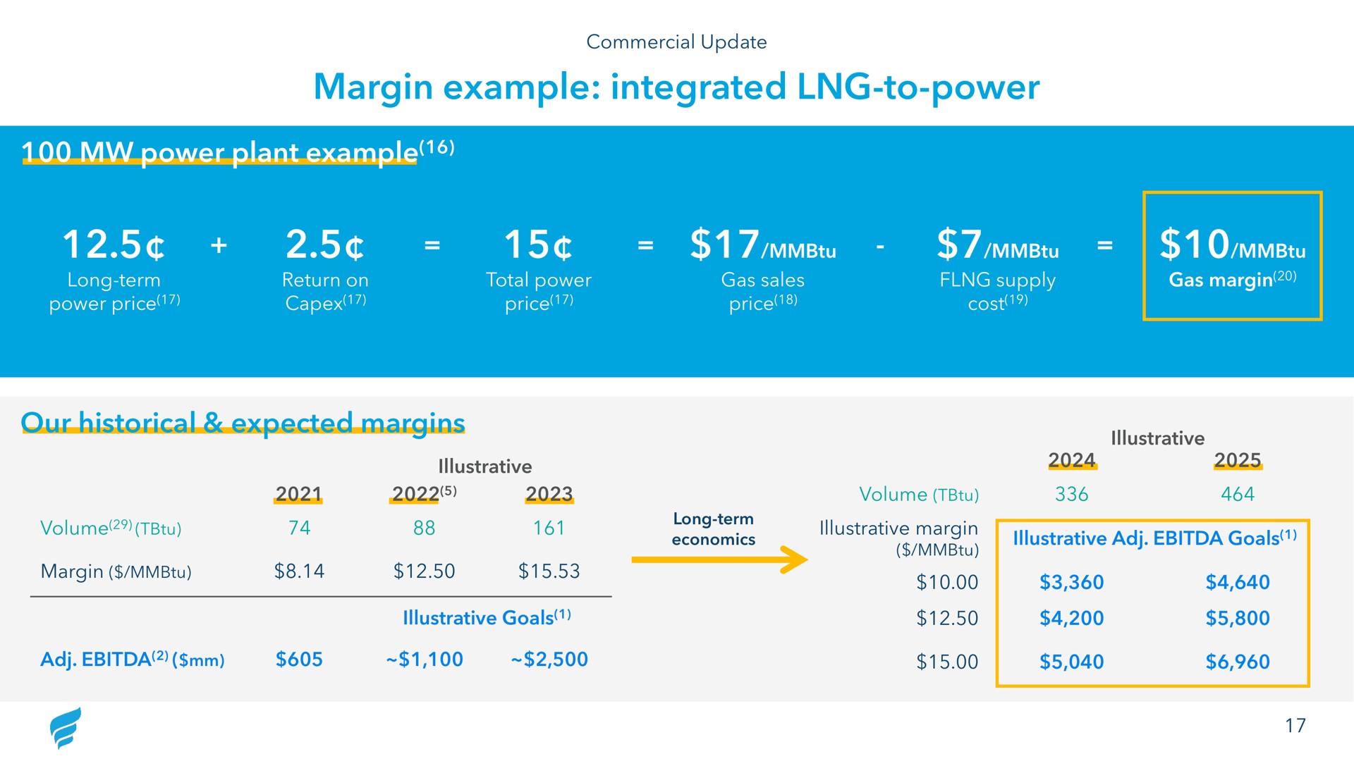 margin example integrated to power expected margins | NewFortress Energy