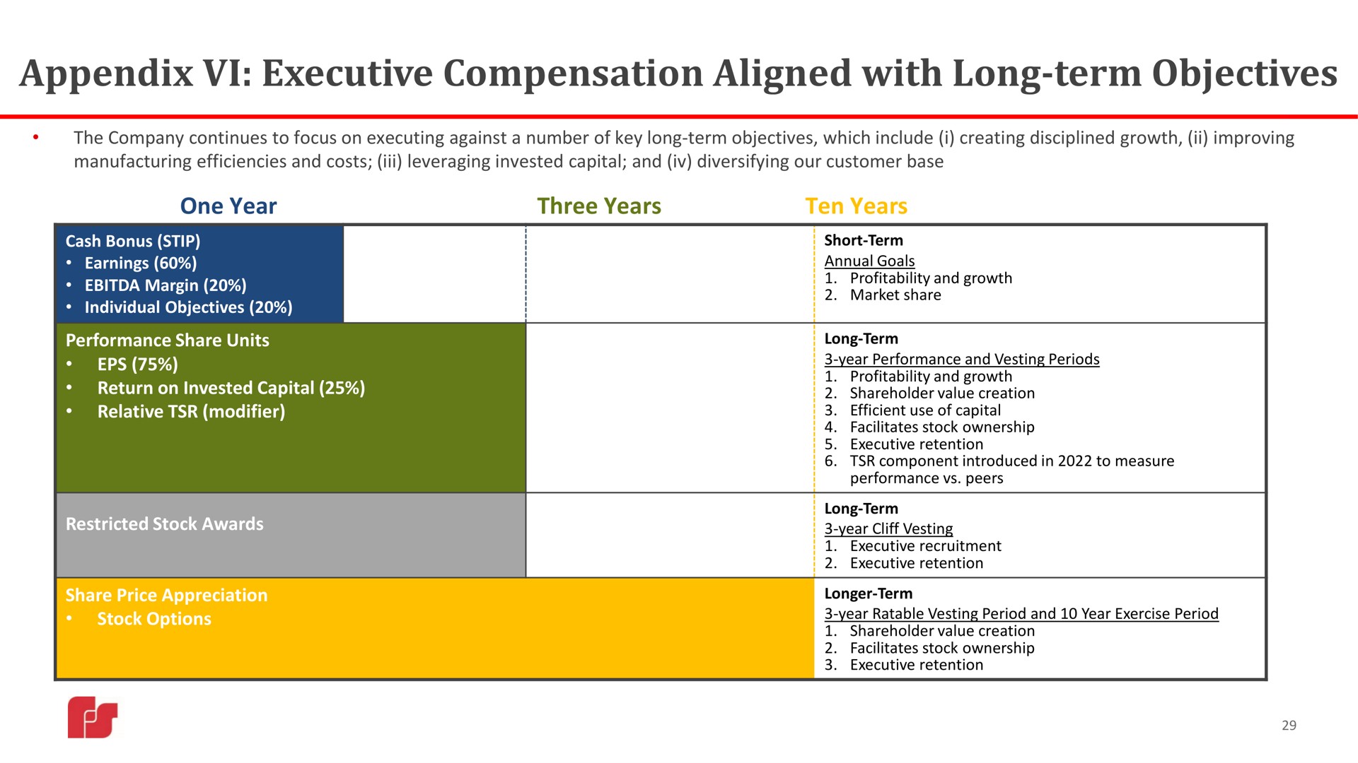 appendix executive compensation aligned with long term objectives | Federal Signal