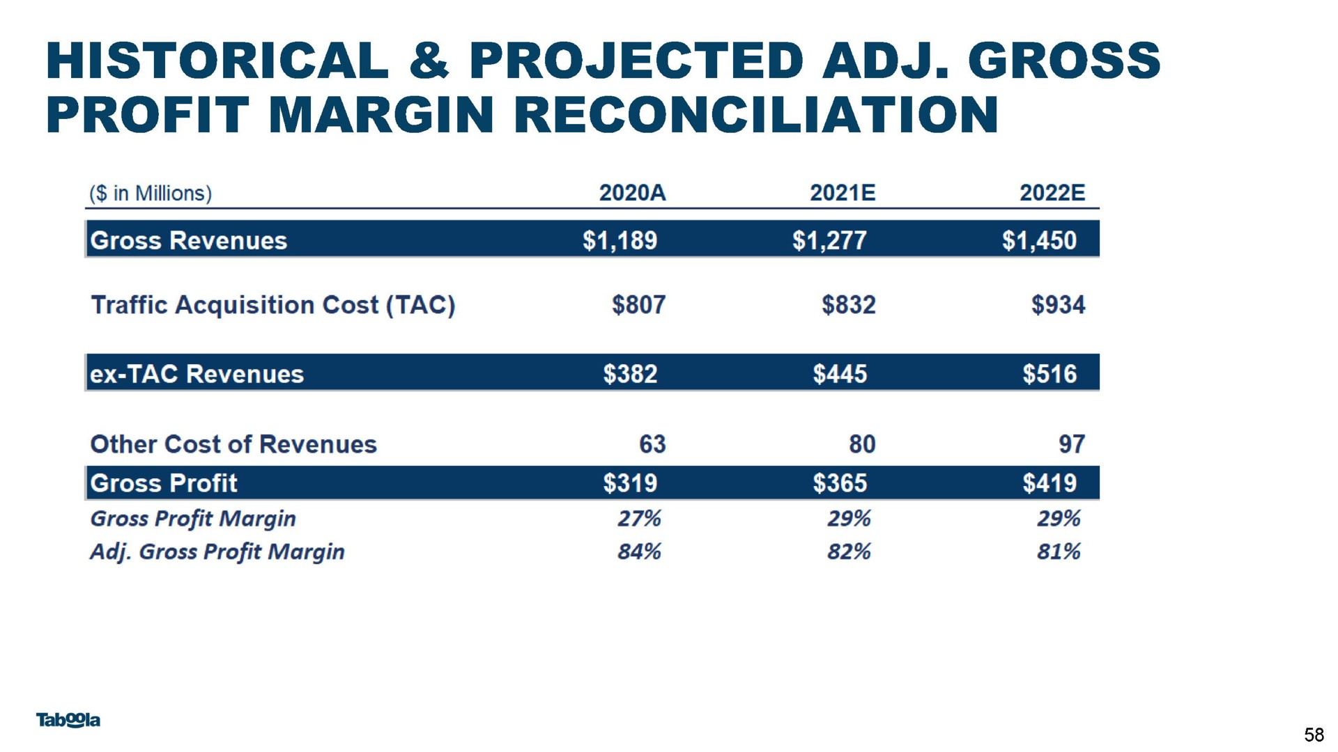 historical projected gross profit margin reconciliation | Taboola