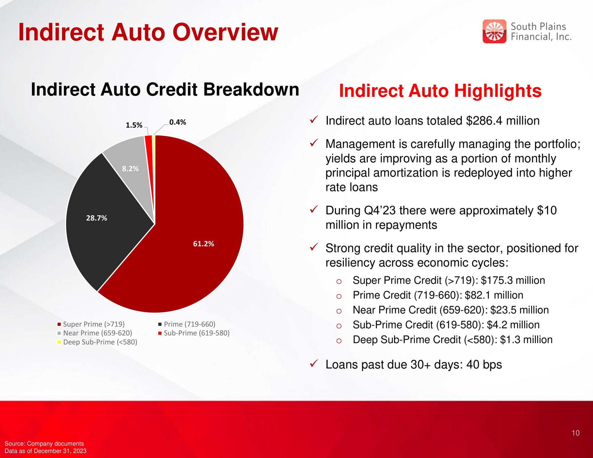 indirect auto overview indirect auto credit breakdown indirect auto highlights | South Plains Financial