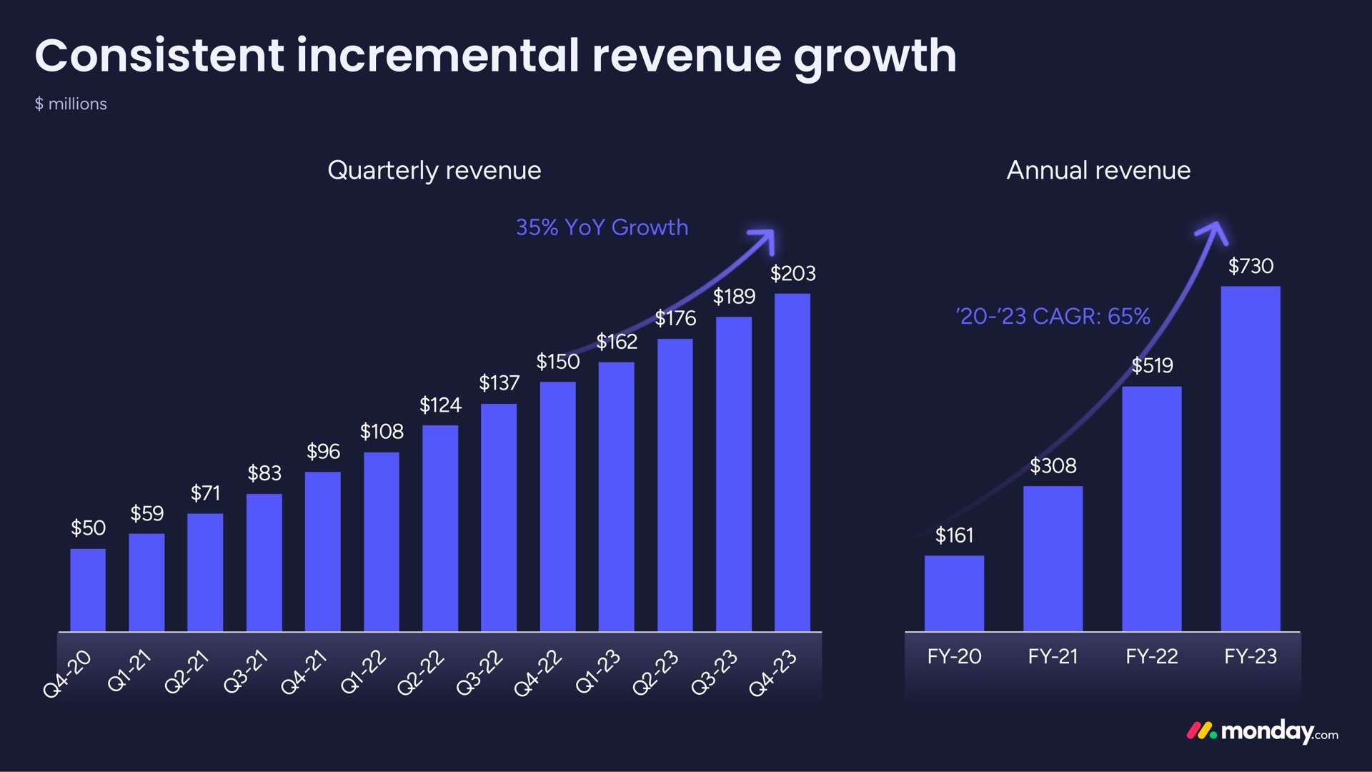consistent incremental revenue growth | monday.com