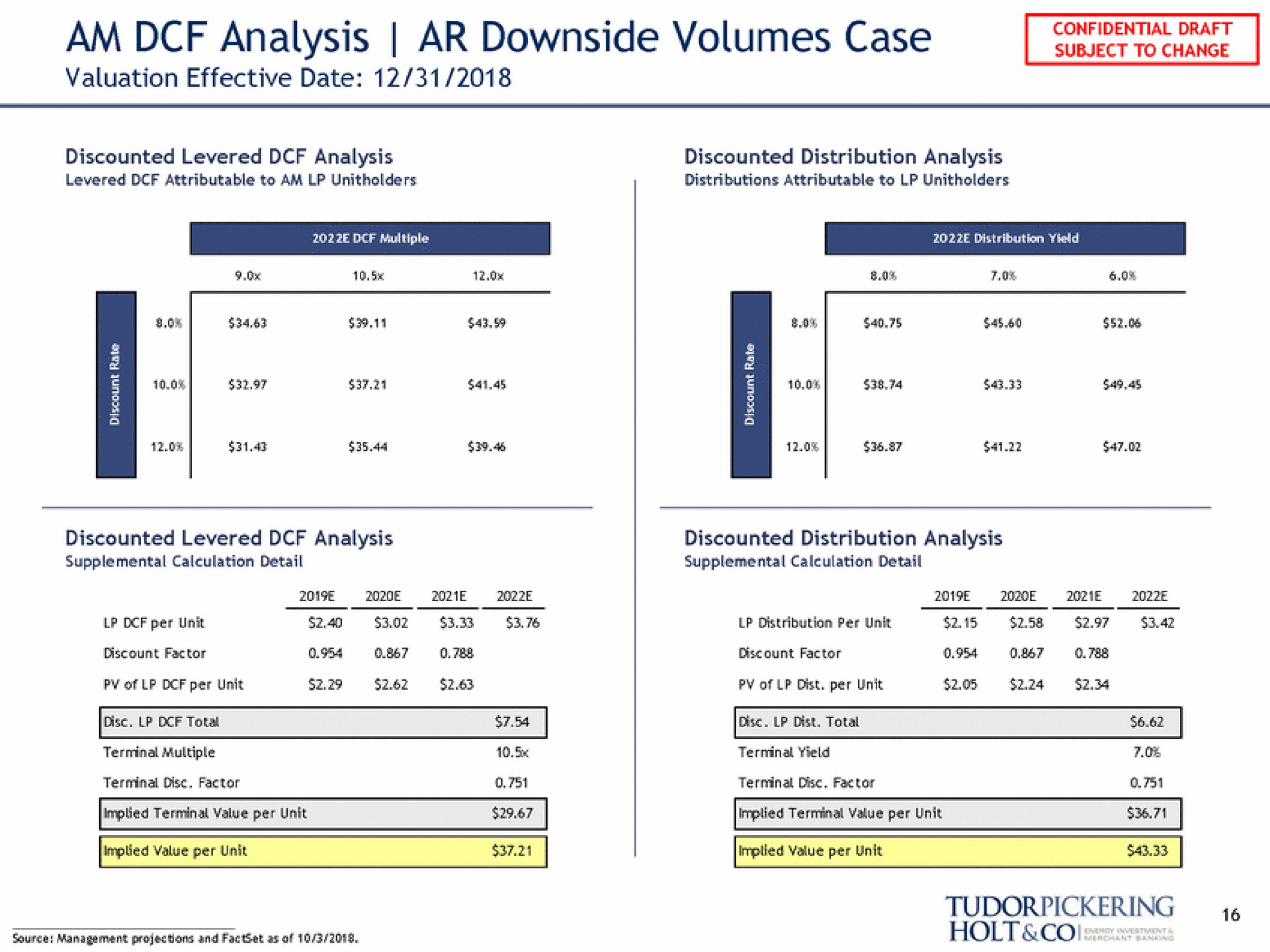 am analysis downside volumes case holt | Tudor, Pickering, Holt & Co