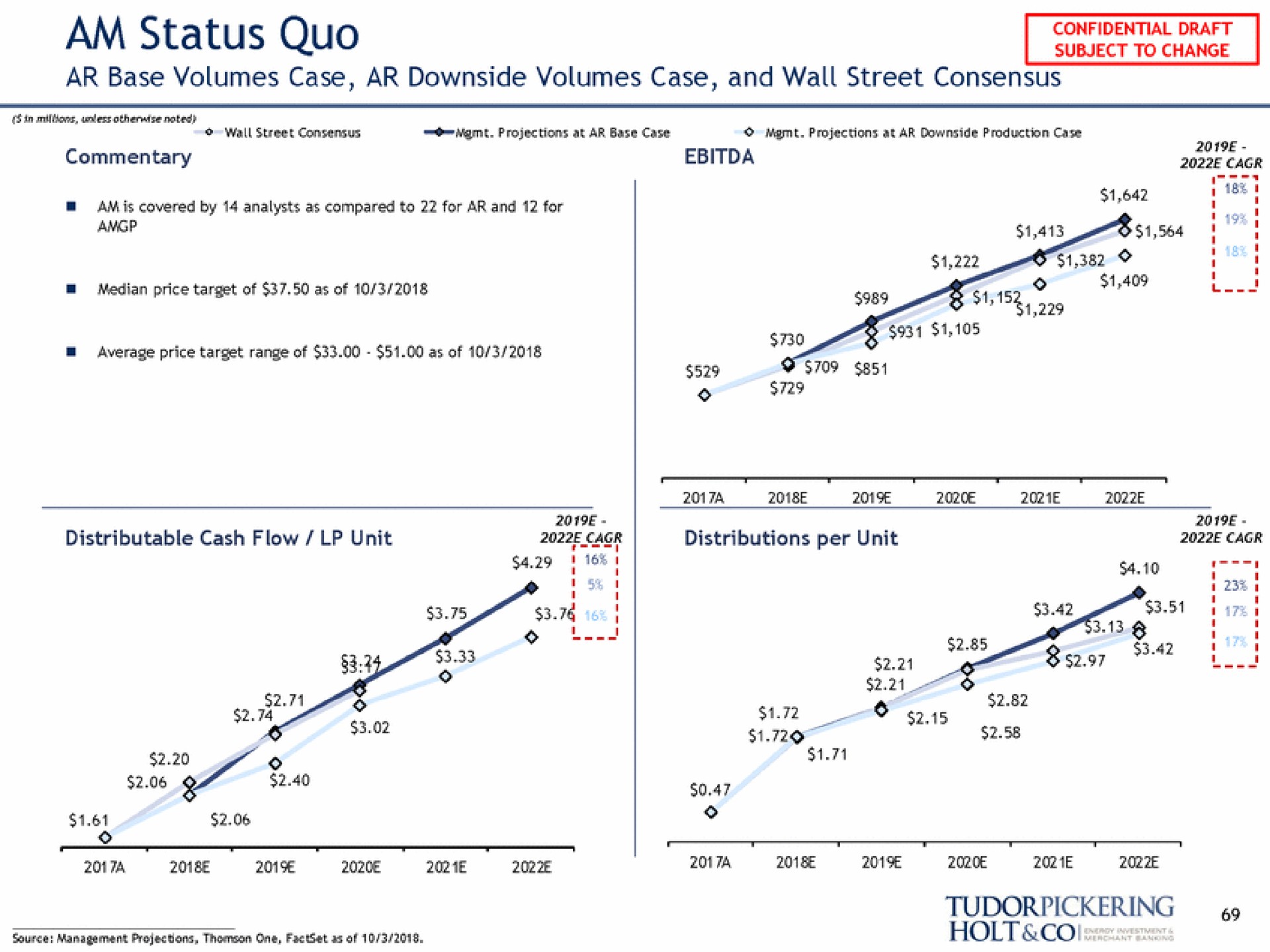 am status quo base volumes case downside volumes case and wall street consensus | Tudor, Pickering, Holt & Co