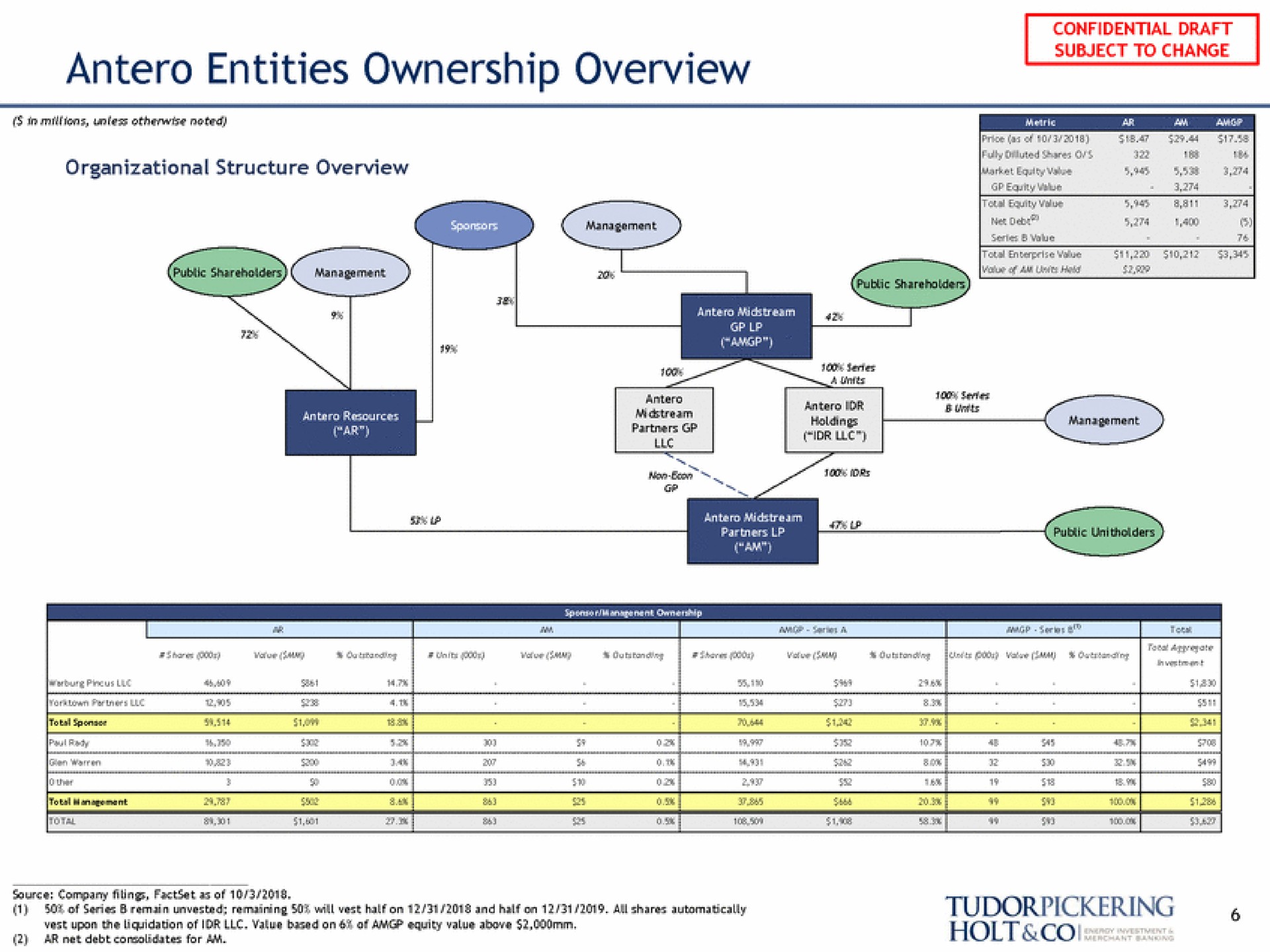 entities ownership overview a | Tudor, Pickering, Holt & Co